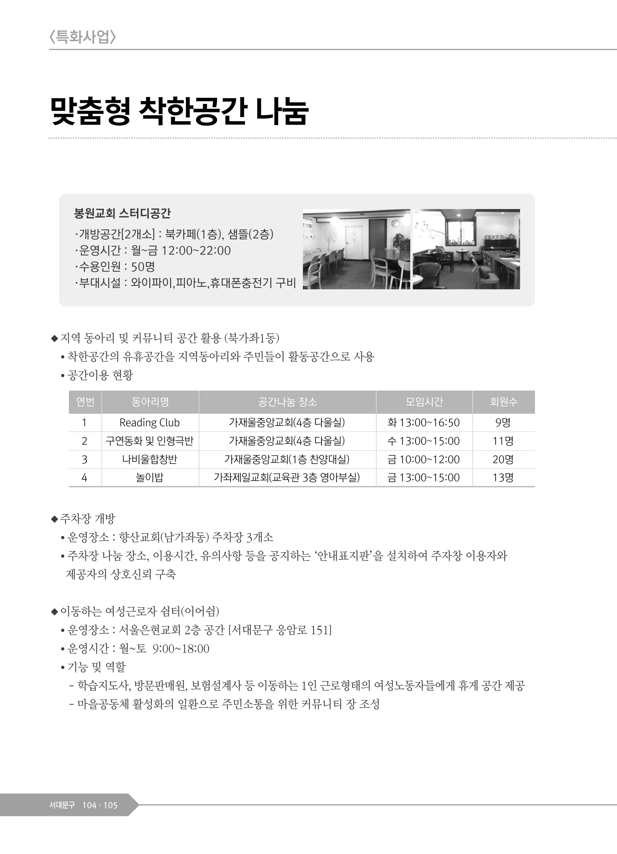 104 105서대문구
◆지역 동아리 및 커뮤니티 공간 활용 (북가좌1동)
● 착한공간의 유휴공간을 지역동아리와 주민들이 활동공간으로 사용
● 공간이용 현황
◆주차장 개방
● 운영장소 : 향산교회(남가좌동) 주차장 3개소
● 주차장 나눔 장소, 이용시간, 유의사항 등을 공지하는 ‘안내표지판’을 설치하여 주자창 이용자와
제공자의 상호신뢰 구축
◆이동하는 여성근로자 쉼터(이어쉼)
● 운영장소 : 서울은현교회 2층 공간 [서대문구 응암로 151]
● 운영시간 : 월~토 9:00~18:00
● 기능 및 역할
- 학습지도사, 방문판매원, 보험설계사 등 이동하는 1인 근로형태의 여성노동자들에게 휴게 공간 제공
- 마을공동체 활성화의 일환으로 주민소통을 위한 커뮤니티 장 조성
봉원교회 스터디공간
·개방공간[2개소] : 북카페(1층), 샘뜰(2층)
·운영시간 : 월~금 12:00~22:00
·수용인원 : 50명
·부대시설 : 와이파이,피아노,휴대폰충전기 구비
연번 동아리명 공간나눔 장소 모임시간 회원수
1 Reading Club 가재울중앙교회(4층 다울실) 화 13:00~16:50 9명
2 구연동화 및 인형극반 가재울중앙교회(4층 다울실) 수 13:00~15:00 11명
3 나비울합창반 가재울중앙교회(1층 찬양대실) 금 10:00~12:00 20명
4 놀이밥 가좌제일교회(교육관 3층 영아부실) 금 13:00~15:00 13명
맞춤형 착한공간 나눔
<특화사업>
 