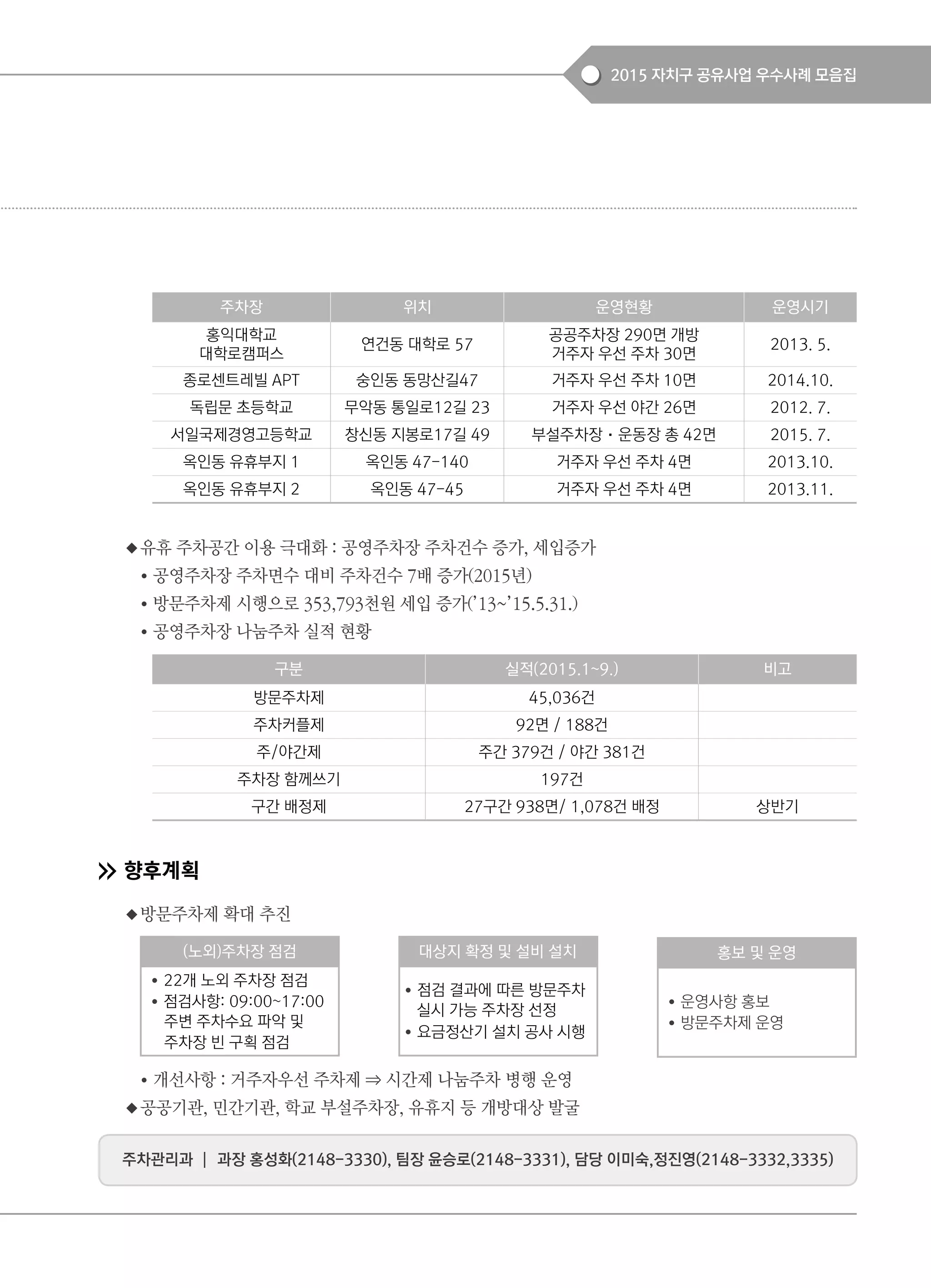 2015 자치구 공유사업 우수사례 모음집
◆유휴 주차공간 이용 극대화 : 공영주차장 주차건수 증가, 세입증가
● 공영주차장 주차면수 대비 주차건수 7배 증가(2015년)
● 방문주차제 시행으로 353,793천원 세입 증가(’13~’15.5.31.)
● 공영주차장 나눔주차 실적 현황
향후계획
◆방문주차제 확대 추진
● 개선사항 : 거주자우선 주차제 ⇒ 시간제 나눔주차 병행 운영
◆공공기관, 민간기관, 학교 부설주차장, 유휴지 등 개방대상 발굴
주차장 위치 운영현황 운영시기
홍익대학교
대학로캠퍼스
연건동 대학로 57
공공주차장 290면 개방
거주자 우선 주차 30면
2013. 5.
종로센트레빌 APT 숭인동 동망산길47 거주자 우선 주차 10면 2014.10.
독립문 초등학교 무악동 통일로12길 23 거주자 우선 야간 26면 2012. 7.
서일국제경영고등학교 창신동 지봉로17길 49 부설주차장·운동장 총 42면 2015. 7.
옥인동 유휴부지 1 옥인동 47-140 거주자 우선 주차 4면 2013.10.
옥인동 유휴부지 2 옥인동 47-45 거주자 우선 주차 4면 2013.11.
구분 실적(2015.1~9.) 비고
방문주차제 45,036건
주차커플제 92면 / 188건
주/야간제 주간 379건 / 야간 381건
주차장 함께쓰기 197건
구간 배정제 27구간 938면/ 1,078건 배정 상반기
(노외)주차장 점검
● 22개 노외 주차장 점검
● 점검사항: 09:00~17:00
주변 주차수요 파악 및
주차장 빈 구획 점검
대상지 확정 및 설비 설치
● 점검 결과에 따른 방문주차
실시 가능 주차장 선정
● 요금정산기 설치 공사 시행
홍보 및 운영
● 운영사항 홍보
● 방문주차제 운영
주차관리과 ┃ 과장 홍성화(2148-3330), 팀장 윤승로(2148-3331), 담당 이미숙,정진영(2148-3332,3335)
 