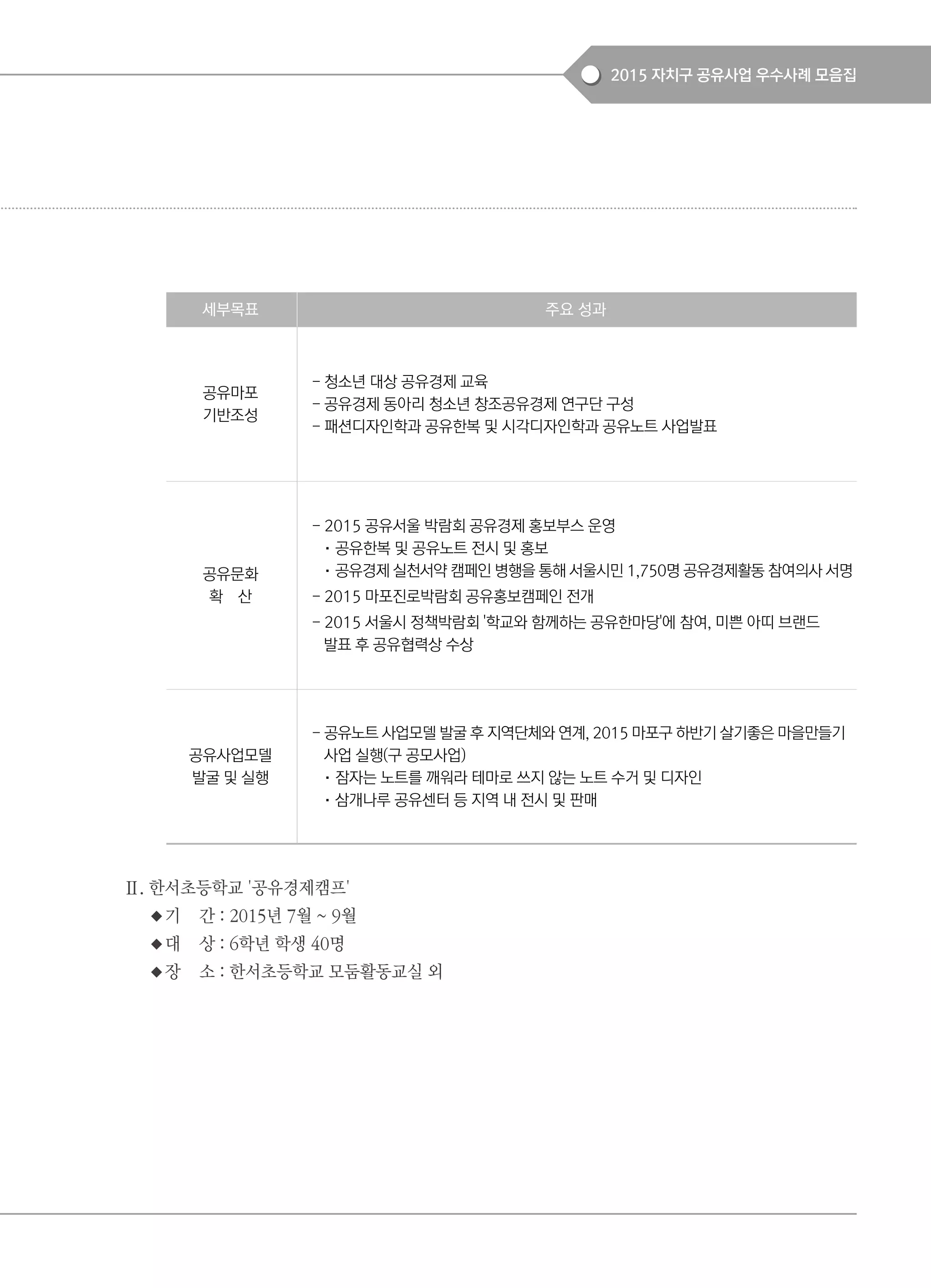 2015 자치구 공유사업 우수사례 모음집
Ⅱ. 한서초등학교 '공유경제캠프'
◆기 간 : 2015년 7월 ~ 9월
◆대 상 : 6학년 학생 40명
◆장 소 : 한서초등학교 모둠활동교실 외
세부목표 주요 성과
공유마포
기반조성
- 청소년 대상 공유경제 교육
- 공유경제 동아리 청소년 창조공유경제 연구단 구성
- 패션디자인학과 공유한복 및 시각디자인학과 공유노트 사업발표
공유문화
확 산
- 2015 공유서울 박람회 공유경제 홍보부스 운영
·공유한복 및 공유노트 전시 및 홍보
·공유경제 실천서약 캠페인 병행을 통해 서울시민 1,750명 공유경제활동 참여의사 서명
- 2015 마포진로박람회 공유홍보캠페인 전개
- 2015 서울시 정책박람회 '학교와 함께하는 공유한마당'에 참여, 미쁜 아띠 브랜드
발표 후 공유협력상 수상
공유사업모델
발굴 및 실행
- 공유노트 사업모델 발굴 후 지역단체와 연계, 2015 마포구 하반기 살기좋은 마을만들기
사업 실행(구 공모사업)
·잠자는 노트를 깨워라 테마로 쓰지 않는 노트 수거 및 디자인
·삼개나루 공유센터 등 지역 내 전시 및 판매
 