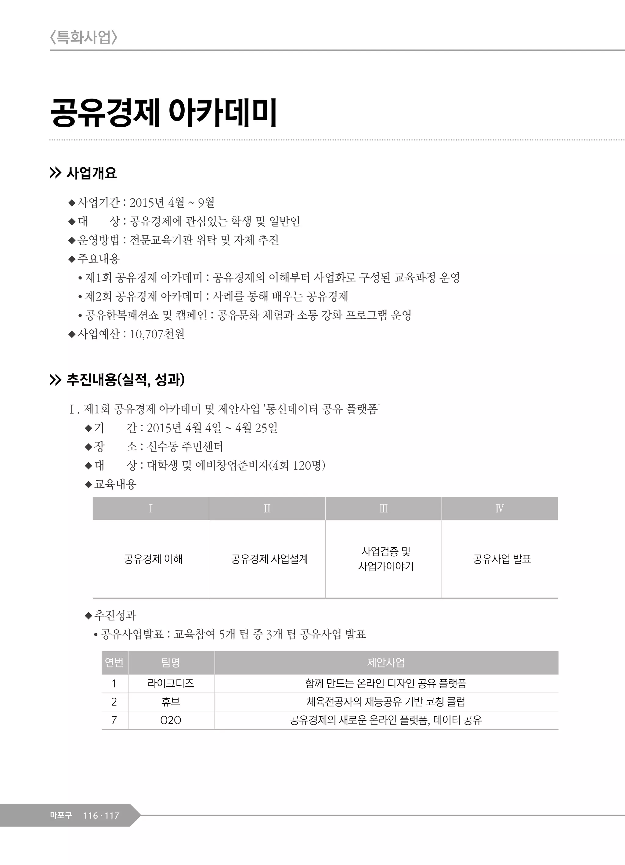 116 117마포구
공유경제 아카데미
사업개요
◆사업기간 : 2015년 4월 ~ 9월
◆대 상 : 공유경제에 관심있는 학생 및 일반인
◆운영방법 : 전문교육기관 위탁 및 자체 추진
◆주요내용
● 제1회 공유경제 아카데미 : 공유경제의 이해부터 사업화로 구성된 교육과정 운영
● 제2회 공유경제 아카데미 : 사례를 통해 배우는 공유경제
● 공유한복패션쇼 및 캠페인 : 공유문화 체험과 소통 강화 프로그램 운영
◆사업예산 : 10,707천원
추진내용(실적, 성과)
Ⅰ. 제1회 공유경제 아카데미 및 제안사업 '통신데이터 공유 플랫폼'
◆기 간 : 2015년 4월 4일 ~ 4월 25일
◆장 소 : 신수동 주민센터
◆대 상 : 대학생 및 예비창업준비자(4회 120명)
◆교육내용
◆추진성과
● 공유사업발표 : 교육참여 5개 팀 중 3개 팀 공유사업 발표
<특화사업>
Ⅰ Ⅱ Ⅲ Ⅳ
공유경제 이해 공유경제 사업설계
사업검증 및
사업가이야기
공유사업 발표
연번 팀명 제안사업
1 라이크디즈 함께 만드는 온라인 디자인 공유 플랫폼
2 휴브 체육전공자의 재능공유 기반 코칭 클럽
7 O2O 공유경제의 새로운 온라인 플랫폼, 데이터 공유
 