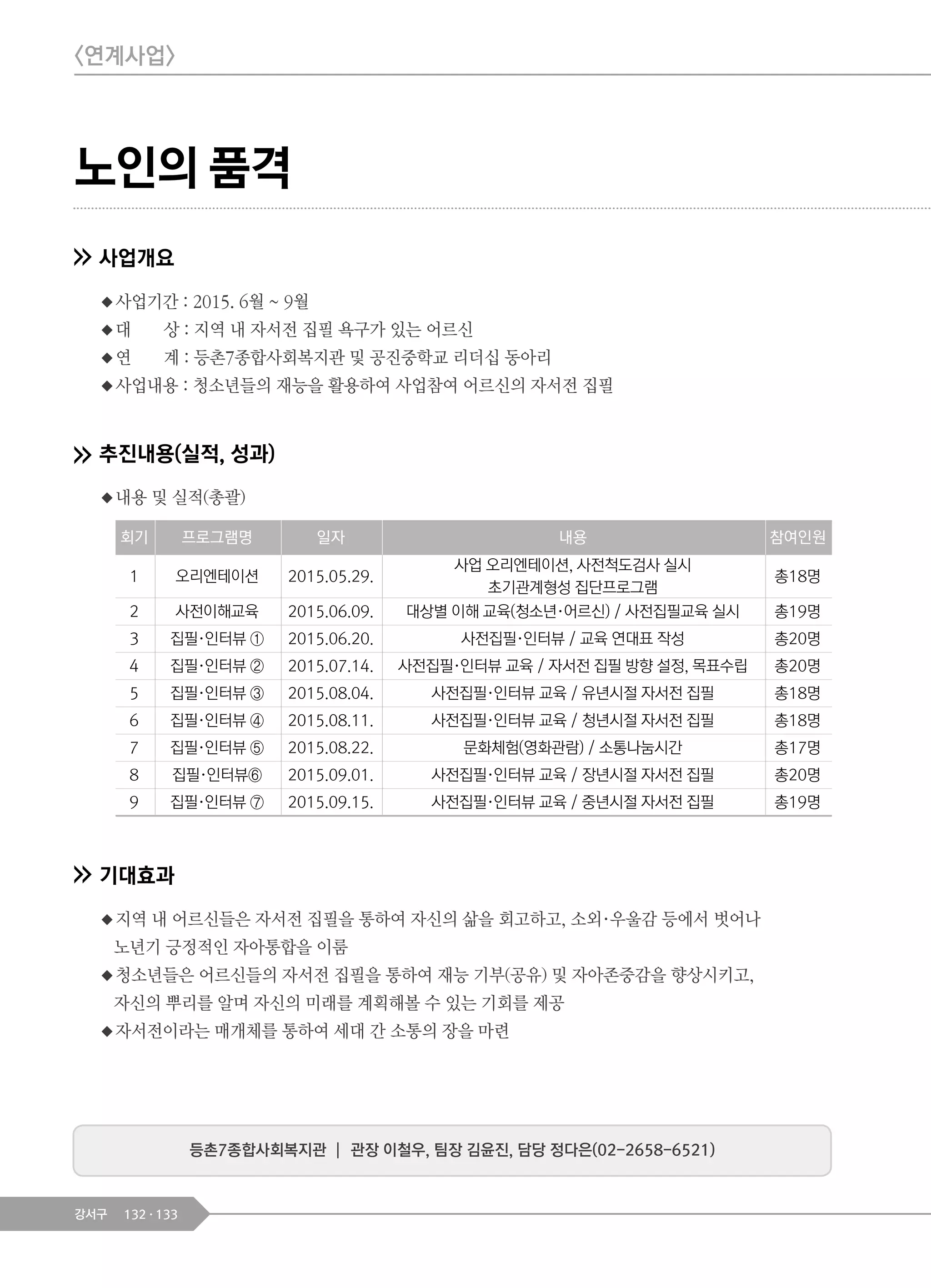 132 133강서구
노인의 품격
사업개요
◆사업기간 : 2015. 6월 ~ 9월
◆대 상 : 지역 내 자서전 집필 욕구가 있는 어르신
◆연 계 : 등촌7종합사회복지관 및 공진중학교 리더십 동아리
◆사업내용 : 청소년들의 재능을 활용하여 사업참여 어르신의 자서전 집필
추진내용(실적, 성과)
◆내용 및 실적(총괄)
기대효과
◆지역 내 어르신들은 자서전 집필을 통하여 자신의 삶을 회고하고, 소외·우울감 등에서 벗어나
노년기 긍정적인 자아통합을 이룸
◆청소년들은 어르신들의 자서전 집필을 통하여 재능 기부(공유) 및 자아존중감을 향상시키고,
자신의 뿌리를 알며 자신의 미래를 계획해볼 수 있는 기회를 제공
◆자서전이라는 매개체를 통하여 세대 간 소통의 장을 마련
등촌7종합사회복지관 ┃ 관장 이철우, 팀장 김윤진, 담당 정다은(02-2658-6521)
회기 프로그램명 일자 내용 참여인원
1 오리엔테이션 2015.05.29.
사업 오리엔테이션, 사전척도검사 실시
초기관계형성 집단프로그램
총18명
2 사전이해교육 2015.06.09. 대상별 이해 교육(청소년·어르신) / 사전집필교육 실시 총19명
3 집필·인터뷰 ① 2015.06.20. 사전집필·인터뷰 / 교육 연대표 작성 총20명
4 집필·인터뷰 ② 2015.07.14. 사전집필·인터뷰 교육 / 자서전 집필 방향 설정, 목표수립 총20명
5 집필·인터뷰 ③ 2015.08.04. 사전집필·인터뷰 교육 / 유년시절 자서전 집필 총18명
6 집필·인터뷰 ④ 2015.08.11. 사전집필·인터뷰 교육 / 청년시절 자서전 집필 총18명
7 집필·인터뷰 ⑤ 2015.08.22. 문화체험(영화관람) / 소통나눔시간 총17명
8 집필·인터뷰⑥ 2015.09.01. 사전집필·인터뷰 교육 / 장년시절 자서전 집필 총20명
9 집필·인터뷰 ⑦ 2015.09.15. 사전집필·인터뷰 교육 / 중년시절 자서전 집필 총19명
<연계사업>
 
