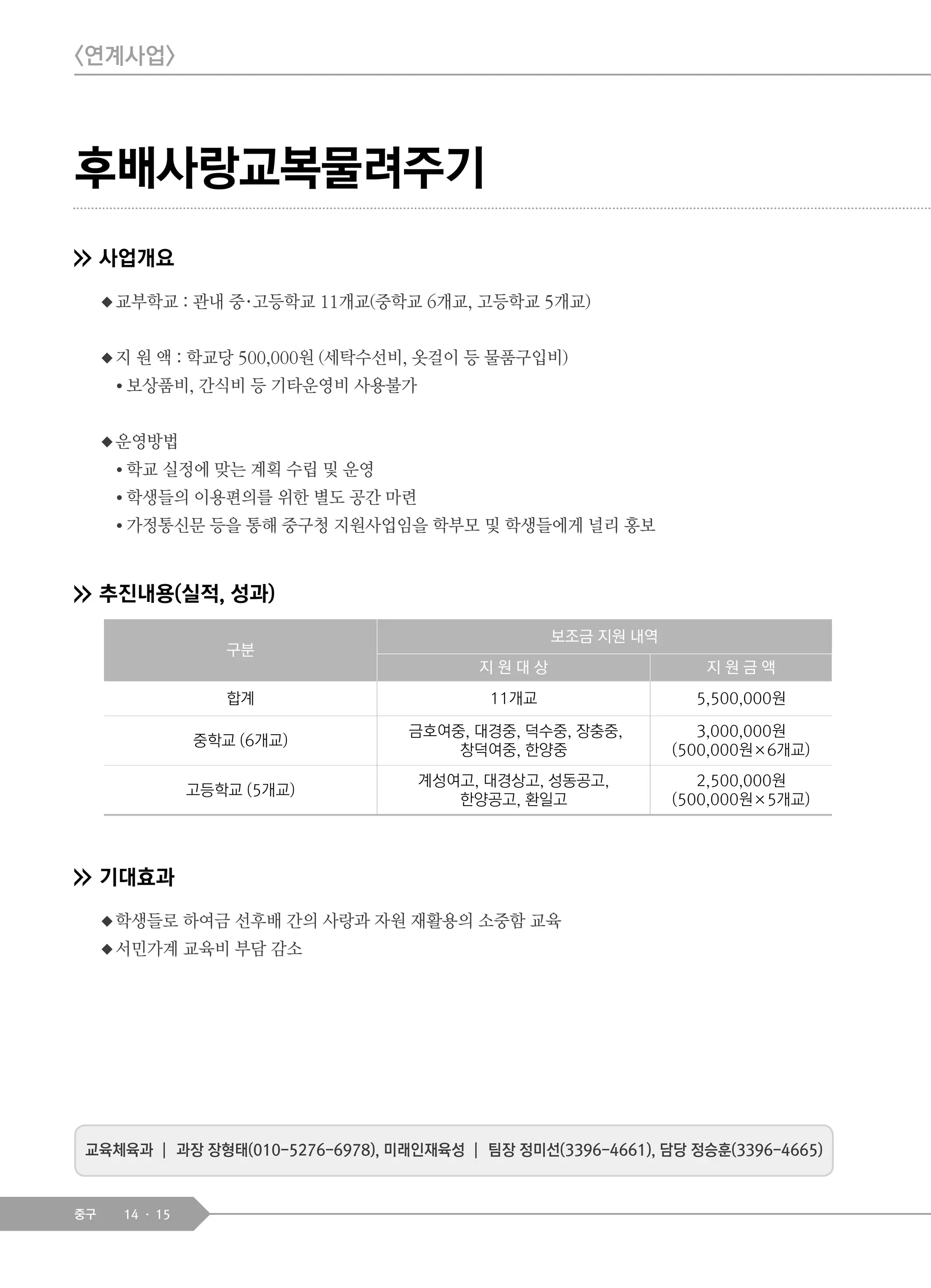 14 15중구
사업개요
◆교부학교 : 관내 중·고등학교 11개교(중학교 6개교, 고등학교 5개교)
◆지 원 액 : 학교당 500,000원 (세탁수선비, 옷걸이 등 물품구입비)
● 보상품비, 간식비 등 기타운영비 사용불가
◆운영방법
● 학교 실정에 맞는 계획 수립 및 운영
● 학생들의 이용편의를 위한 별도 공간 마련
● 가정통신문 등을 통해 중구청 지원사업임을 학부모 및 학생들에게 널리 홍보
추진내용(실적, 성과)
기대효과
◆학생들로 하여금 선후배 간의 사랑과 자원 재활용의 소중함 교육
◆서민가계 교육비 부담 감소
후배사랑교복물려주기
구분
보조금 지원 내역
지 원 대 상 지 원 금 액
합계 11개교 5,500,000원
중학교 (6개교)
금호여중, 대경중, 덕수중, 장충중,
창덕여중, 한양중
3,000,000원
(500,000원×6개교)
고등학교 (5개교)
계성여고, 대경상고, 성동공고,
한양공고, 환일고
2,500,000원
(500,000원×5개교)
교육체육과 ┃ 과장 장형태(010-5276-6978), 미래인재육성 ┃ 팀장 정미선(3396-4661), 담당 정승훈(3396-4665)
<연계사업>
 