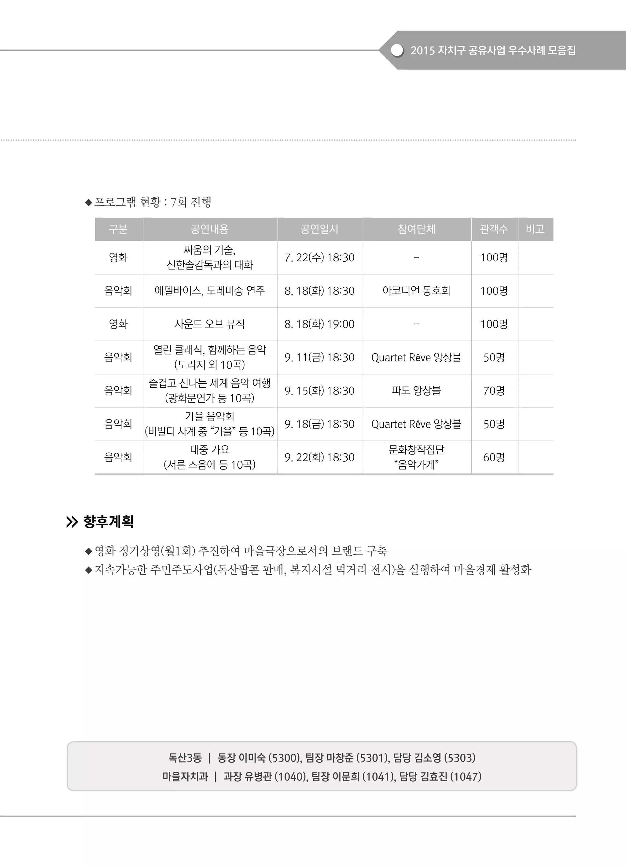 2015 자치구 공유사업 우수사례 모음집
향후계획
◆영화 정기상영(월1회) 추진하여 마을극장으로서의 브랜드 구축
◆지속가능한 주민주도사업(독산팝콘 판매, 복지시설 먹거리 전시)을 실행하여 마을경제 활성화
◆프로그램 현황 : 7회 진행
구분 공연내용 공연일시 참여단체 관객수 비고
영화
싸움의 기술,
신한솔감독과의 대화
7. 22(수) 18:30 - 100명
음악회 에델바이스, 도레미송 연주 8. 18(화) 18:30 아코디언 동호회 100명
영화 사운드 오브 뮤직 8. 18(화) 19:00 - 100명
음악회
열린 클래식, 함께하는 음악
(도라지 외 10곡)
9. 11(금) 18:30 Quartet Rêve 앙상블 50명
음악회
즐겁고 신나는 세계 음악 여행
(광화문연가 등 10곡)
9. 15(화) 18:30 파도 앙상블 70명
음악회
가을 음악회
(비발디 사계 중 “가을” 등 10곡)
9. 18(금) 18:30 Quartet Rêve 앙상블 50명
음악회
대중 가요
(서른 즈음에 등 10곡)
9. 22(화) 18:30
문화창작집단
“음악가게”
60명
독산3동 ┃ 동장 이미숙 (5300), 팀장 마창준 (5301), 담당 김소영 (5303)
마을자치과 ┃ 과장 유병관 (1040), 팀장 이문희 (1041), 담당 김효진 (1047)
 