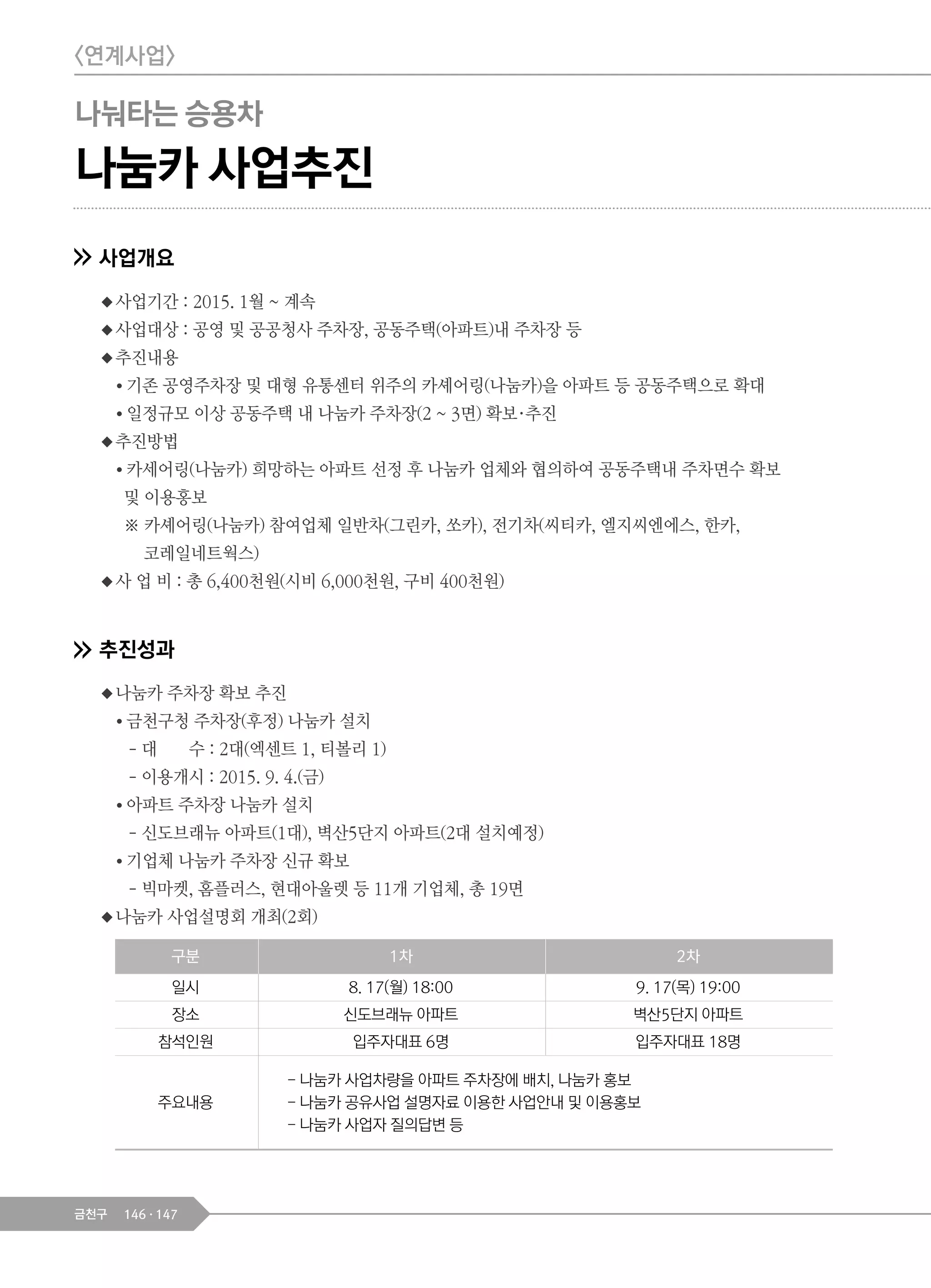 146 147금천구
나눔카 사업추진
사업개요
◆사업기간 : 2015. 1월 ~ 계속
◆사업대상 : 공영 및 공공청사 주차장, 공동주택(아파트)내 주차장 등
◆추진내용
● 기존 공영주차장 및 대형 유통센터 위주의 카셰어링(나눔카)을 아파트 등 공동주택으로 확대
● 일정규모 이상 공동주택 내 나눔카 주차장(2 ~ 3면) 확보·추진
◆추진방법
● 카세어링(나눔카) 희망하는 아파트 선정 후 나눔카 업체와 협의하여 공동주택내 주차면수 확보
및 이용홍보
※ 카셰어링(나눔카) 참여업체 일반차(그린카, 쏘카), 전기차(씨티카, 엘지씨엔에스, 한카,
코레일네트웍스)
◆사 업 비 : 총 6,400천원(시비 6,000천원, 구비 400천원)
추진성과
◆나눔카 주차장 확보 추진
● 금천구청 주차장(후정) 나눔카 설치
- 대 수 : 2대(엑센트 1, 티볼리 1)
- 이용개시 : 2015. 9. 4.(금)
● 아파트 주차장 나눔카 설치
- 신도브래뉴 아파트(1대), 벽산5단지 아파트(2대 설치예정)
● 기업체 나눔카 주차장 신규 확보
- 빅마켓, 홈플러스, 현대아울렛 등 11개 기업체, 총 19면
◆나눔카 사업설명회 개최(2회)
구분 1차 2차
일시 8. 17(월) 18:00 9. 17(목) 19:00
장소 신도브래뉴 아파트 벽산5단지 아파트
참석인원 입주자대표 6명 입주자대표 18명
주요내용
- 나눔카 사업차량을 아파트 주차장에 배치, 나눔카 홍보
- 나눔카 공유사업 설명자료 이용한 사업안내 및 이용홍보
- 나눔카 사업자 질의답변 등
<연계사업>
나눠타는 승용차
 