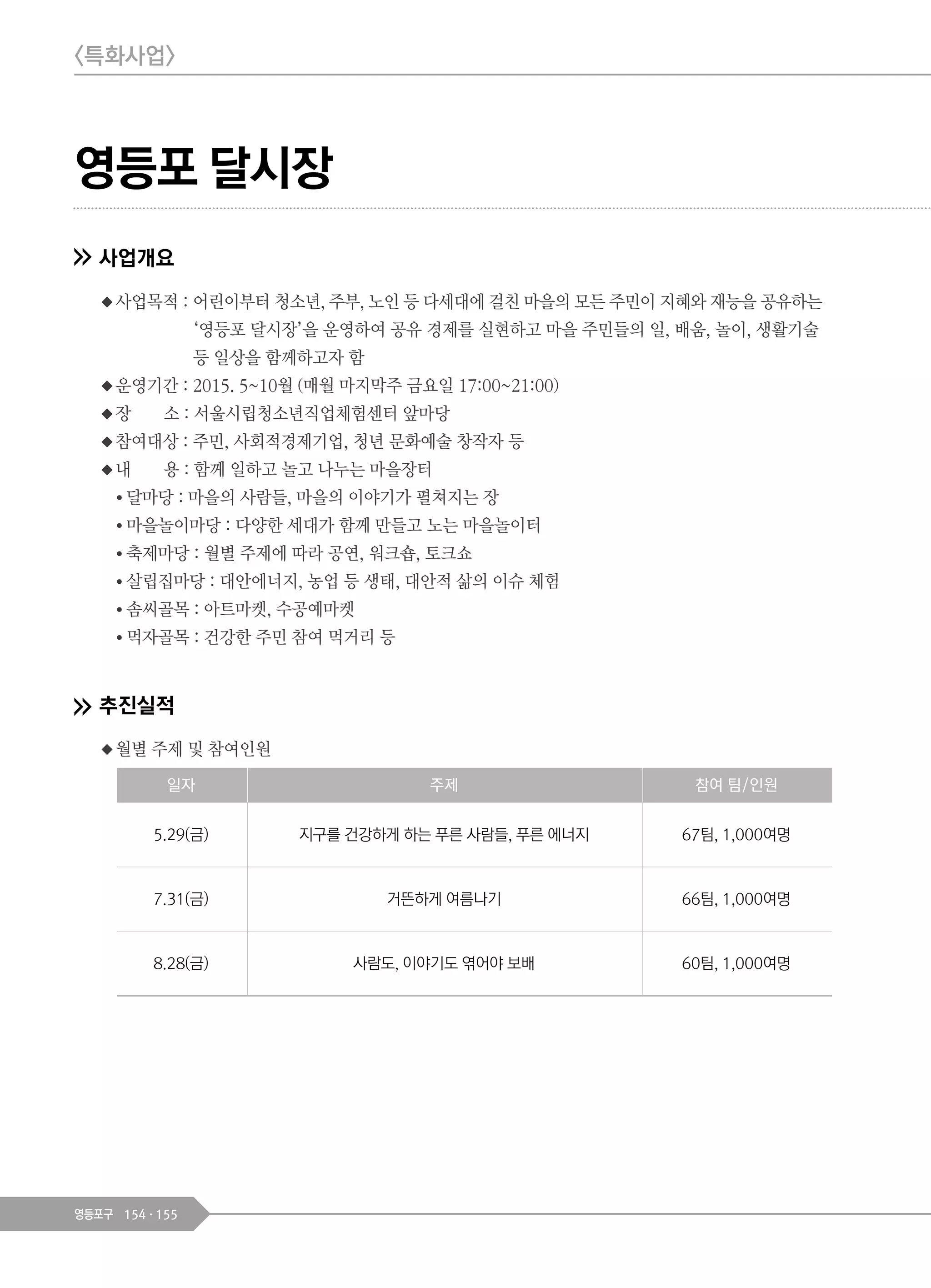 154 155영등포구
영등포 달시장
사업개요
◆사업목적 : 어린이부터 청소년, 주부, 노인 등 다세대에 걸친 마을의 모든 주민이 지혜와 재능을 공유하는
‘영등포 달시장’을 운영하여 공유 경제를 실현하고 마을 주민들의 일, 배움, 놀이, 생활기술
등 일상을 함께하고자 함
◆운영기간 : 2015. 5~10월 (매월 마지막주 금요일 17:00~21:00)
◆장 소 : 서울시립청소년직업체험센터 앞마당
◆참여대상 : 주민, 사회적경제기업, 청년 문화예술 창작자 등
◆내 용 : 함께 일하고 놀고 나누는 마을장터
● 달마당 : 마을의 사람들, 마을의 이야기가 펼쳐지는 장
● 마을놀이마당 : 다양한 세대가 함께 만들고 노는 마을놀이터
● 축제마당 : 월별 주제에 따라 공연, 워크숍, 토크쇼
● 살립집마당 : 대안에너지, 농업 등 생태, 대안적 삶의 이슈 체험
● 솜씨골목 : 아트마켓, 수공예마켓
● 먹자골목 : 건강한 주민 참여 먹거리 등
추진실적
◆월별 주제 및 참여인원
<특화사업>
일자 주제 참여 팀/인원
5.29(금) 지구를 건강하게 하는 푸른 사람들, 푸른 에너지 67팀, 1,000여명
7.31(금) 거뜬하게 여름나기 66팀, 1,000여명
8.28(금) 사람도, 이야기도 엮어야 보배 60팀, 1,000여명
 