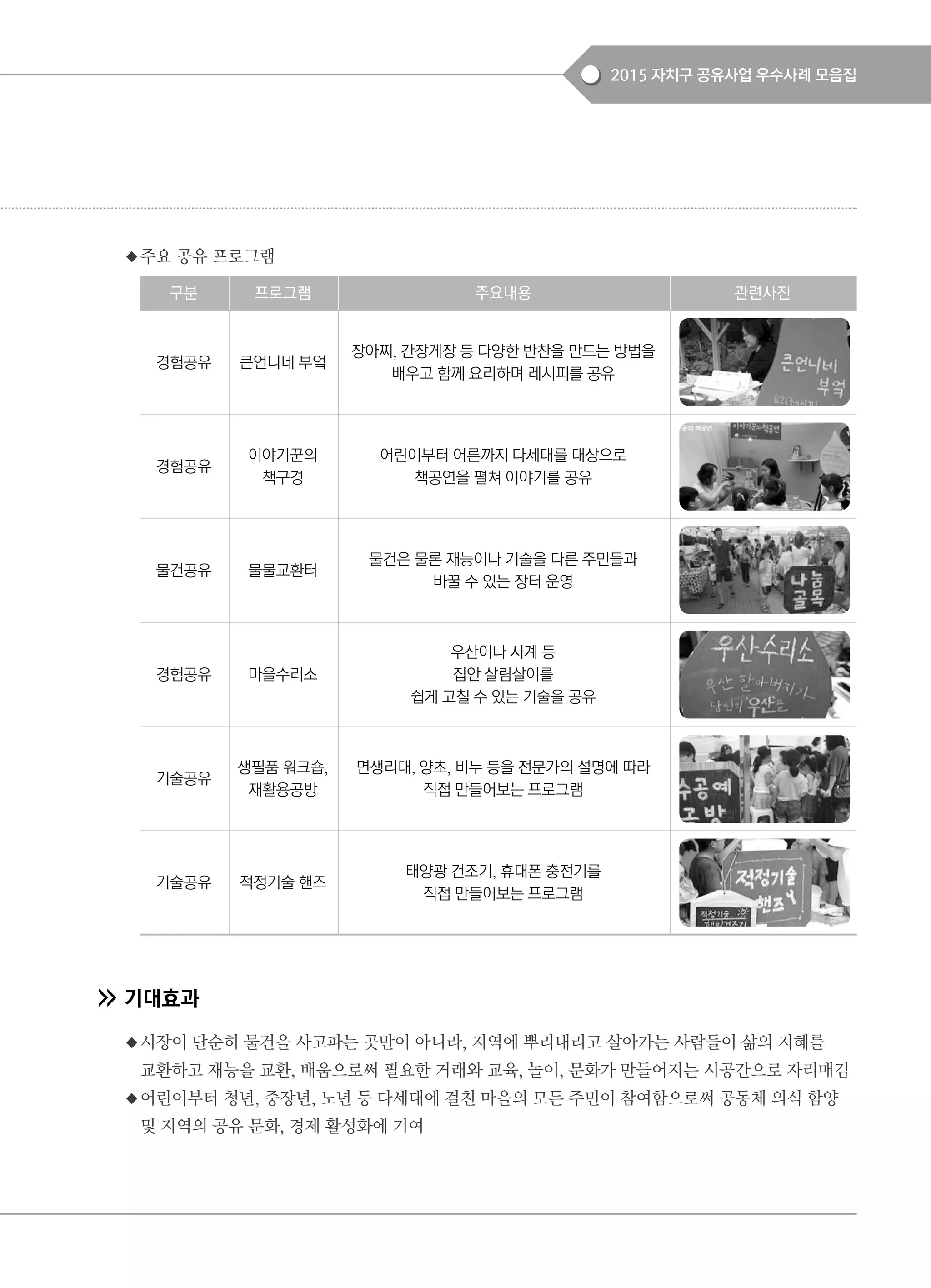 2015 자치구 공유사업 우수사례 모음집
◆주요 공유 프로그램
기대효과
◆시장이 단순히 물건을 사고파는 곳만이 아니라, 지역에 뿌리내리고 살아가는 사람들이 삶의 지혜를
교환하고 재능을 교환, 배움으로써 필요한 거래와 교육, 놀이, 문화가 만들어지는 시공간으로 자리매김
◆어린이부터 청년, 중장년, 노년 등 다세대에 걸친 마을의 모든 주민이 참여함으로써 공동체 의식 함양
및 지역의 공유 문화, 경제 활성화에 기여
구분 프로그램 주요내용 관련사진
경험공유 큰언니네 부엌
장아찌, 간장게장 등 다양한 반찬을 만드는 방법을
배우고 함께 요리하며 레시피를 공유
경험공유
이야기꾼의
책구경
어린이부터 어른까지 다세대를 대상으로
책공연을 펼쳐 이야기를 공유
물건공유 물물교환터
물건은 물론 재능이나 기술을 다른 주민들과
바꿀 수 있는 장터 운영
경험공유 마을수리소
우산이나 시계 등
집안 살림살이를
쉽게 고칠 수 있는 기술을 공유
기술공유
생필품 워크숍,
재활용공방
면생리대, 양초, 비누 등을 전문가의 설명에 따라
직접 만들어보는 프로그램
기술공유 적정기술 핸즈
태양광 건조기, 휴대폰 충전기를
직접 만들어보는 프로그램
 