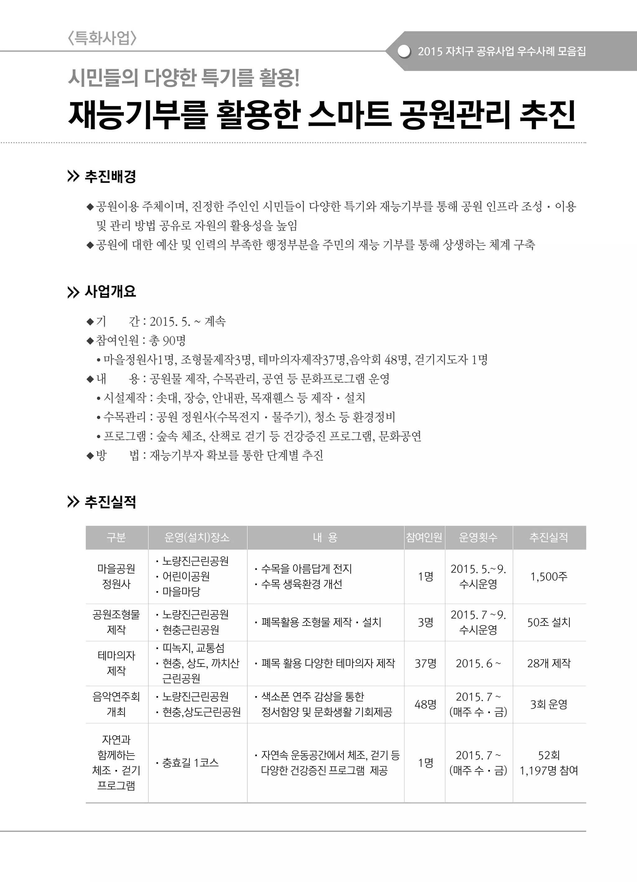 2015 자치구 공유사업 우수사례 모음집
재능기부를 활용한 스마트 공원관리 추진
추진배경
◆공원이용 주체이며, 진정한 주인인 시민들이 다양한 특기와 재능기부를 통해 공원 인프라 조성·이용
및 관리 방법 공유로 자원의 활용성을 높임
◆공원에 대한 예산 및 인력의 부족한 행정부분을 주민의 재능 기부를 통해 상생하는 체계 구축
사업개요
◆기 간 : 2015. 5. ~ 계속
◆참여인원 : 총 90명
● 마을정원사1명, 조형물제작3명, 테마의자제작37명,음악회 48명, 걷기지도자 1명
◆내 용 : 공원물 제작, 수목관리, 공연 등 문화프로그램 운영
● 시설제작 : 솟대, 장승, 안내판, 목재휀스 등 제작·설치
● 수목관리 : 공원 정원사(수목전지·물주기), 청소 등 환경정비
● 프로그램 : 숲속 체조, 산책로 걷기 등 건강증진 프로그램, 문화공연
◆방 법 : 재능기부자 확보를 통한 단계별 추진
추진실적
<특화사업>
구분 운영(설치)장소 내 용 참여인원 운영횟수 추진실적
마을공원
정원사
·노량진근린공원
·어린이공원
·마을마당
·수목을 아름답게 전지
·수목 생육환경 개선
1명
2015. 5.~9.
수시운영
1,500주
공원조형물
제작
·노량진근린공원
·현충근린공원
·폐목활용 조형물 제작·설치 3명
2015. 7 ~9.
수시운영
50조 설치
테마의자
제작
·띠녹지, 교통섬
·현충, 상도, 까치산
근린공원
·폐목 활용 다양한 테마의자 제작 37명 2015. 6 ~ 28개 제작
음악연주회
개최
·노량진근린공원
·현충,상도근린공원
·색소폰 연주 감상을 통한
정서함양 및 문화생활 기회제공
48명
2015. 7 ~
(매주 수·금)
3회 운영
자연과
함께하는
체조·걷기
프로그램
·충효길 1코스
·자연속 운동공간에서 체조, 걷기 등
다양한 건강증진 프로그램 제공
1명
2015. 7 ~
(매주 수·금)
52회
1,197명 참여
시민들의 다양한 특기를 활용!
 