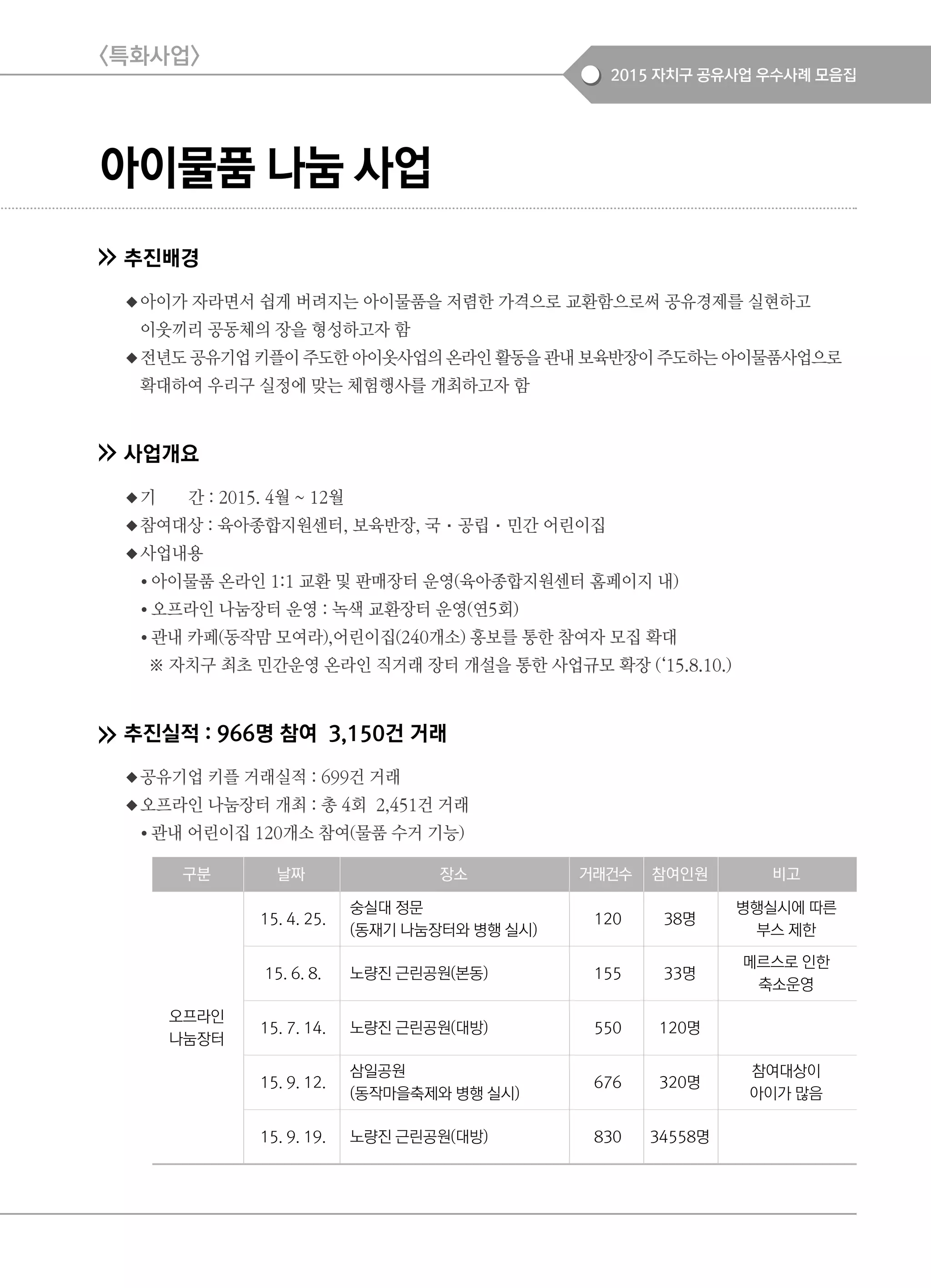 2015 자치구 공유사업 우수사례 모음집
아이물품 나눔 사업
추진배경
◆아이가 자라면서 쉽게 버려지는 아이물품을 저렴한 가격으로 교환함으로써 공유경제를 실현하고
이웃끼리 공동체의 장을 형성하고자 함
◆전년도 공유기업 키플이 주도한 아이옷사업의 온라인 활동을 관내 보육반장이 주도하는 아이물품사업으로
확대하여 우리구 실정에 맞는 체험행사를 개최하고자 함
사업개요
◆기 간 : 2015. 4월 ~ 12월
◆참여대상 : 육아종합지원센터, 보육반장, 국·공립·민간 어린이집
◆사업내용
● 아이물품 온라인 1:1 교환 및 판매장터 운영(육아종합지원센터 홈페이지 내)
● 오프라인 나눔장터 운영 : 녹색 교환장터 운영(연5회)
● 관내 카페(동작맘 모여라),어린이집(240개소) 홍보를 통한 참여자 모집 확대
※ 자치구 최초 민간운영 온라인 직거래 장터 개설을 통한 사업규모 확장 (‘15.8.10.)
추진실적 : 966명 참여 3,150건 거래
◆공유기업 키플 거래실적 : 699건 거래
◆오프라인 나눔장터 개최 : 총 4회 2,451건 거래
● 관내 어린이집 120개소 참여(물품 수거 기능)
구분 날짜 장소 거래건수 참여인원 비고
오프라인
나눔장터
15. 4. 25.
숭실대 정문
(동재기 나눔장터와 병행 실시)
120 38명
병행실시에 따른
부스 제한
15. 6. 8. 노량진 근린공원(본동) 155 33명
메르스로 인한
축소운영
15. 7. 14. 노량진 근린공원(대방) 550 120명
15. 9. 12.
삼일공원
(동작마을축제와 병행 실시)
676 320명
참여대상이
아이가 많음
15. 9. 19. 노량진 근린공원(대방) 830 34558명
<특화사업>
 