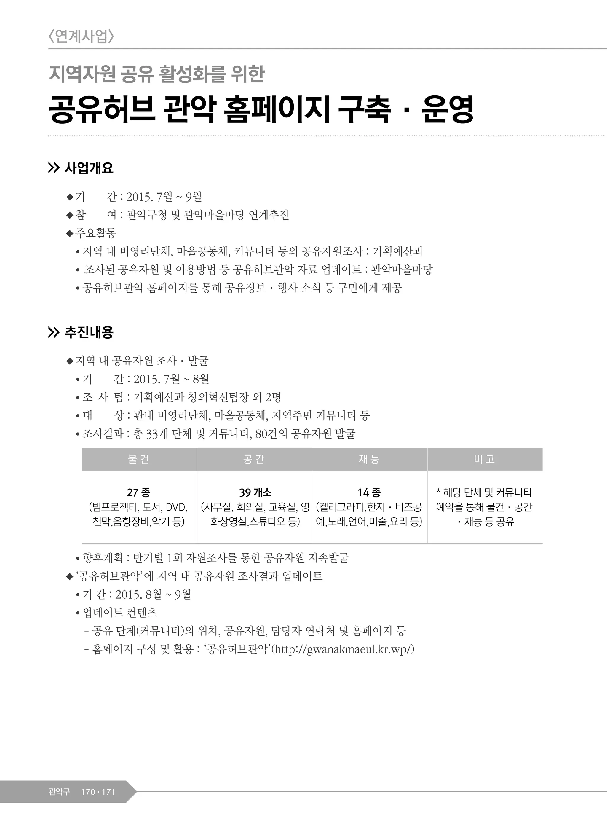 170 171관악구
사업개요
◆기 간 : 2015. 7월 ~ 9월
◆참 여 : 관악구청 및 관악마을마당 연계추진
◆주요활동
● 지역 내 비영리단체, 마을공동체, 커뮤니티 등의 공유자원조사 : 기획예산과
● 조사된 공유자원 및 이용방법 등 공유허브관악 자료 업데이트 : 관악마을마당
● 공유허브관악 홈페이지를 통해 공유정보·행사 소식 등 구민에게 제공
추진내용
◆지역 내 공유자원 조사·발굴
● 기 간 : 2015. 7월 ~ 8월
● 조 사 팀 : 기획예산과 창의혁신팀장 외 2명
● 대 상 : 관내 비영리단체, 마을공동체, 지역주민 커뮤니티 등
● 조사결과 : 총 33개 단체 및 커뮤니티, 80건의 공유자원 발굴
● 향후계획 : 반기별 1회 자원조사를 통한 공유자원 지속발굴
◆‘공유허브관악’에 지역 내 공유자원 조사결과 업데이트
● 기 간 : 2015. 8월 ~ 9월
● 업데이트 컨텐츠
- 공유 단체(커뮤니티)의 위치, 공유자원, 담당자 연락처 및 홈페이지 등
- 홈페이지 구성 및 활용 : ‘공유허브관악’(http://gwanakmaeul.kr.wp/)
물 건 공 간 재 능 비 고
27 종
(빔프로젝터, 도서, DVD,
천막,음향장비,악기 등)
39 개소
(사무실, 회의실, 교육실, 영
화상영실,스튜디오 등)
14 종
(켈리그라피,한지·비즈공
예,노래,언어,미술,요리 등)
* 해당 단체 및 커뮤니티
예약을 통해 물건·공간
·재능 등 공유
공유허브 관악 홈페이지 구축·운영
<연계사업>
지역자원 공유 활성화를 위한
 