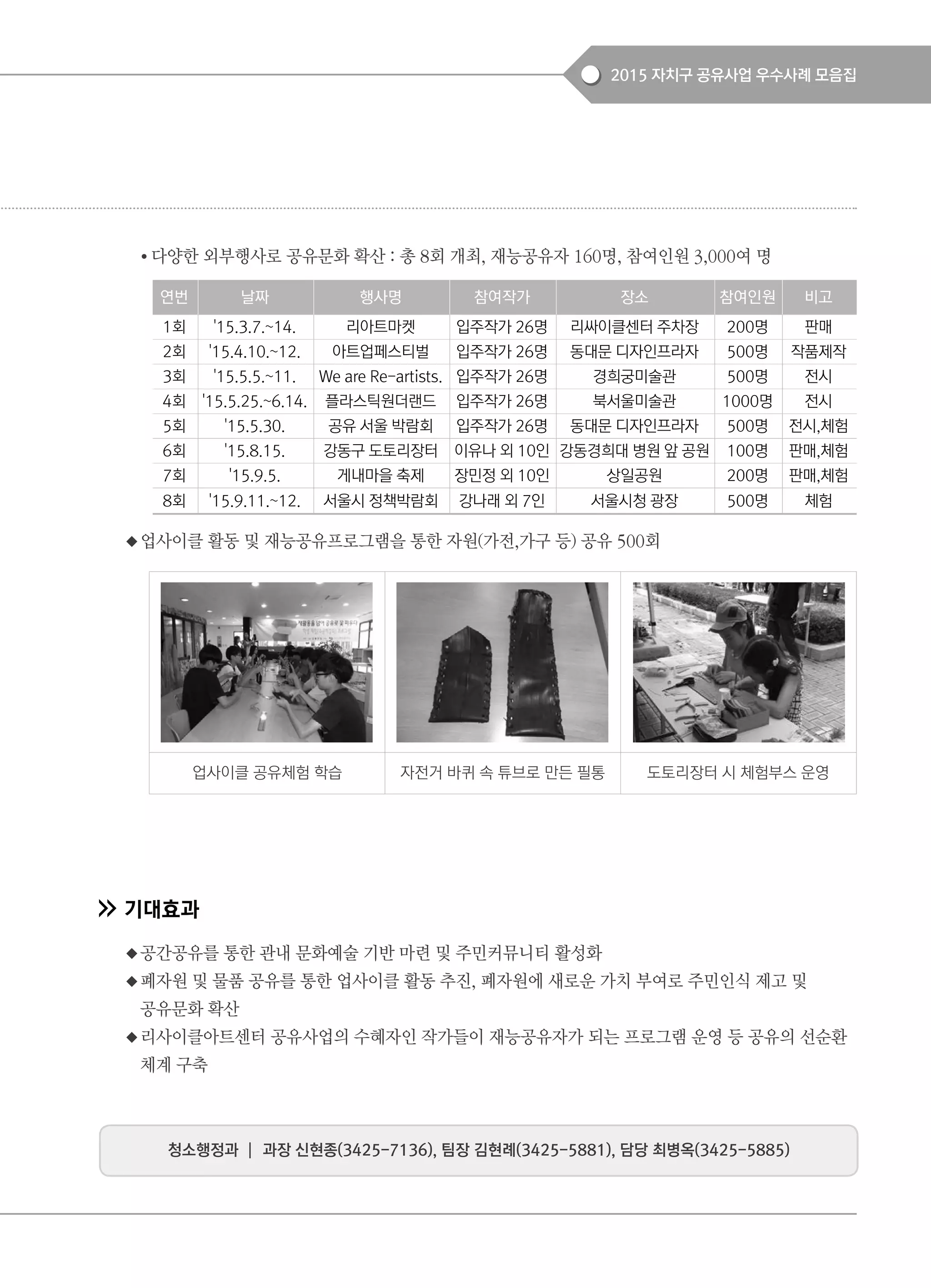 2015 자치구 공유사업 우수사례 모음집
기대효과
◆공간공유를 통한 관내 문화예술 기반 마련 및 주민커뮤니티 활성화
◆폐자원 및 물품 공유를 통한 업사이클 활동 추진, 폐자원에 새로운 가치 부여로 주민인식 제고 및
공유문화 확산
◆리사이클아트센터 공유사업의 수혜자인 작가들이 재능공유자가 되는 프로그램 운영 등 공유의 선순환
체계 구축
◆업사이클 활동 및 재능공유프로그램을 통한 자원(가전,가구 등) 공유 500회
● 다양한 외부행사로 공유문화 확산 : 총 8회 개최, 재능공유자 160명, 참여인원 3,000여 명
연번 날짜 행사명 참여작가 장소 참여인원 비고
1회 '15.3.7.~14. 리아트마켓 입주작가 26명 리싸이클센터 주차장 200명 판매
2회 '15.4.10.~12. 아트업페스티벌 입주작가 26명 동대문 디자인프라자 500명 작품제작
3회 '15.5.5.~11. We are Re-artists. 입주작가 26명 경희궁미술관 500명 전시
4회 '15.5.25.~6.14. 플라스틱원더랜드 입주작가 26명 북서울미술관 1000명 전시
5회 '15.5.30. 공유 서울 박람회 입주작가 26명 동대문 디자인프라자 500명 전시,체험
6회 '15.8.15. 강동구 도토리장터 이유나 외 10인 강동경희대 병원 앞 공원 100명 판매,체험
7회 '15.9.5. 게내마을 축제 장민정 외 10인 상일공원 200명 판매,체험
8회 '15.9.11.~12. 서울시 정책박람회 강나래 외 7인 서울시청 광장 500명 체험
청소행정과 ┃ 과장 신현종(3425-7136), 팀장 김현례(3425-5881), 담당 최병옥(3425-5885)
업사이클 공유체험 학습 자전거 바퀴 속 튜브로 만든 필통 도토리장터 시 체험부스 운영
 