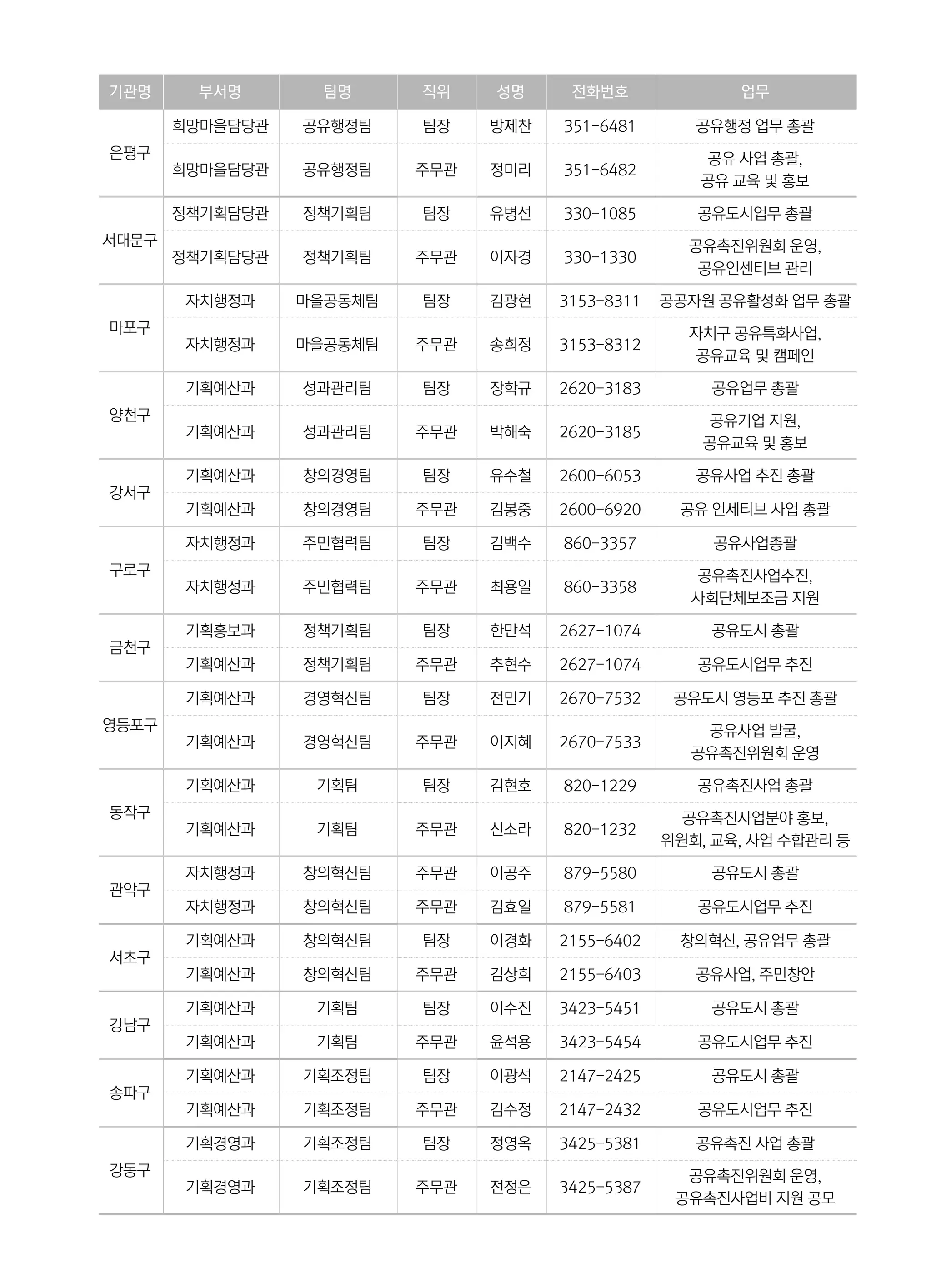 기관명 부서명 팀명 직위 성명 전화번호 업무
은평구
희망마을담당관 공유행정팀 팀장 방제찬 351-6481 공유행정 업무 총괄
희망마을담당관 공유행정팀 주무관 정미리 351-6482
공유 사업 총괄,
공유 교육 및 홍보
서대문구
정책기획담당관 정책기획팀 팀장 유병선 330-1085 공유도시업무 총괄
정책기획담당관 정책기획팀 주무관 이자경 330-1330
공유촉진위원회 운영,
공유인센티브 관리
마포구
자치행정과 마을공동체팀 팀장 김광현 3153-8311 공공자원 공유활성화 업무 총괄
자치행정과 마을공동체팀 주무관 송희정 3153-8312
자치구 공유특화사업,
공유교육 및 캠페인
양천구
기획예산과 성과관리팀 팀장 장학규 2620-3183 공유업무 총괄
기획예산과 성과관리팀 주무관 박해숙 2620-3185
공유기업 지원,
공유교육 및 홍보
강서구
기획예산과 창의경영팀 팀장 유수철 2600-6053 공유사업 추진 총괄
기획예산과 창의경영팀 주무관 김봉중 2600-6920 공유 인세티브 사업 총괄
구로구
자치행정과 주민협력팀 팀장 김백수 860-3357 공유사업총괄
자치행정과 주민협력팀 주무관 최용일 860-3358
공유촉진사업추진,
사회단체보조금 지원
금천구
기획홍보과 정책기획팀 팀장 한만석 2627-1074 공유도시 총괄
기획예산과 정책기획팀 주무관 추현수 2627-1074 공유도시업무 추진
영등포구
기획예산과 경영혁신팀 팀장 전민기 2670-7532 공유도시 영등포 추진 총괄
기획예산과 경영혁신팀 주무관 이지혜 2670-7533
공유사업 발굴,
공유촉진위원회 운영
동작구
기획예산과 기획팀 팀장 김현호 820-1229 공유촉진사업 총괄
기획예산과 기획팀 주무관 신소라 820-1232
공유촉진사업분야 홍보,
위원회, 교육, 사업 수합관리 등
관악구
자치행정과 창의혁신팀 주무관 이공주 879-5580 공유도시 총괄
자치행정과 창의혁신팀 주무관 김효일 879-5581 공유도시업무 추진
서초구
기획예산과 창의혁신팀 팀장 이경화 2155-6402 창의혁신, 공유업무 총괄
기획예산과 창의혁신팀 주무관 김상희 2155-6403 공유사업, 주민창안
강남구
기획예산과 기획팀 팀장 이수진 3423-5451 공유도시 총괄
기획예산과 기획팀 주무관 윤석용 3423-5454 공유도시업무 추진
송파구
기획예산과 기획조정팀 팀장 이광석 2147-2425 공유도시 총괄
기획예산과 기획조정팀 주무관 김수정 2147-2432 공유도시업무 추진
강동구
기획경영과 기획조정팀 팀장 정영옥 3425-5381 공유촉진 사업 총괄
기획경영과 기획조정팀 주무관 전정은 3425-5387
공유촉진위원회 운영,
공유촉진사업비 지원 공모
 