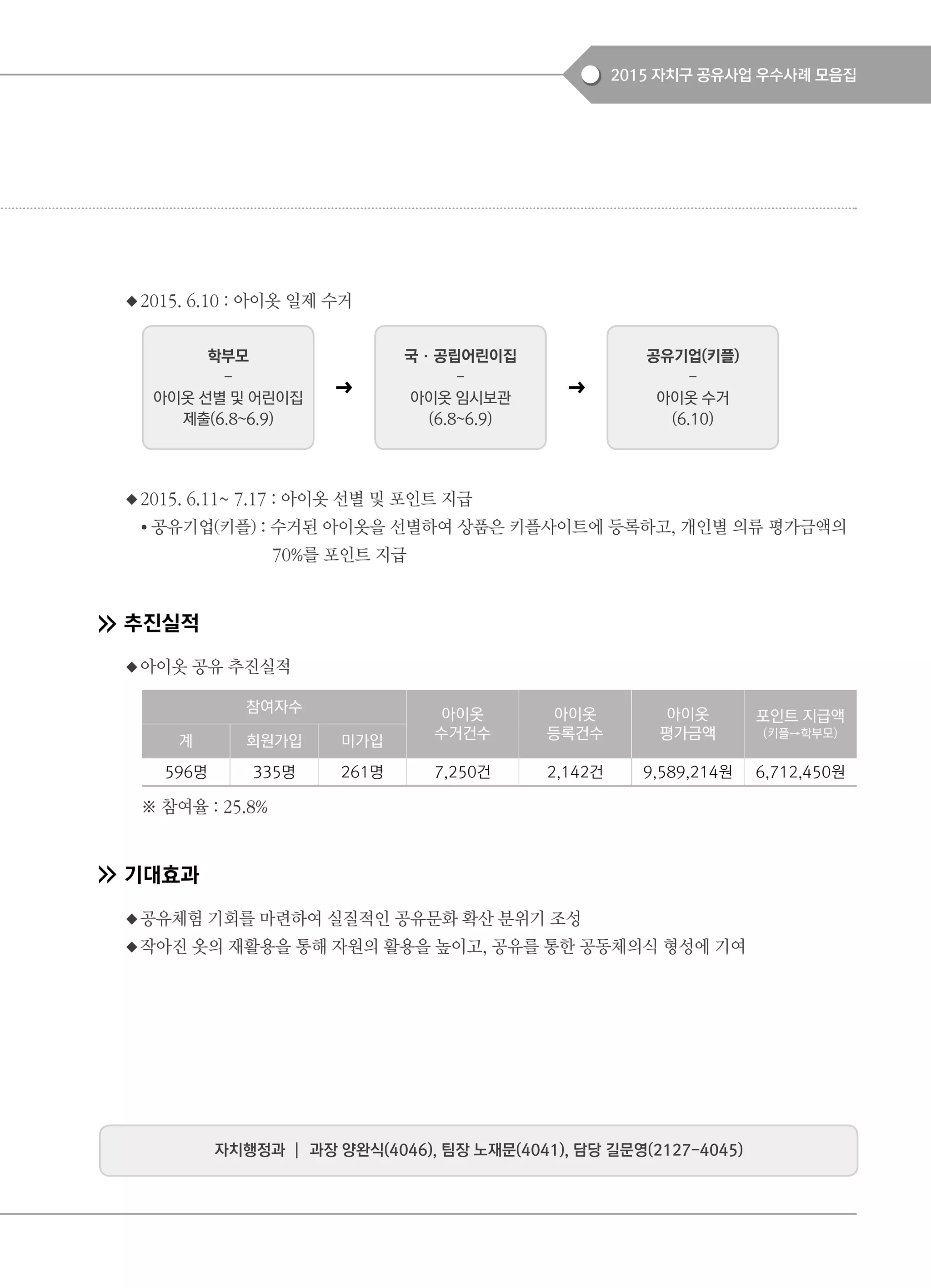 2015 자치구 공유사업 우수사례 모음집
◆2015. 6.10 : 아이옷 일제 수거
◆2015. 6.11~ 7.17 : 아이옷 선별 및 포인트 지급
● 공유기업(키플) : 수거된 아이옷을 선별하여 상품은 키플사이트에 등록하고, 개인별 의류 평가금액의
70%를 포인트 지급
추진실적
◆아이옷 공유 추진실적
※ 참여율 : 25.8%
기대효과
◆공유체험 기회를 마련하여 실질적인 공유문화 확산 분위기 조성
◆작아진 옷의 재활용을 통해 자원의 활용을 높이고, 공유를 통한 공동체의식 형성에 기여
➔ ➔
학부모
-
아이옷 선별 및 어린이집
제출(6.8~6.9)
국·공립어린이집
-
아이옷 임시보관
(6.8~6.9)
공유기업(키플)
-
아이옷 수거
(6.10)
참여자수 아이옷
수거건수
아이옷
등록건수
아이옷
평가금액
포인트 지급액
(키플→학부모)
계 회원가입 미가입
596명 335명 261명 7,250건 2,142건 9,589,214원 6,712,450원
자치행정과 ┃ 과장 양완식(4046), 팀장 노재문(4041), 담당 길문영(2127-4045)
 