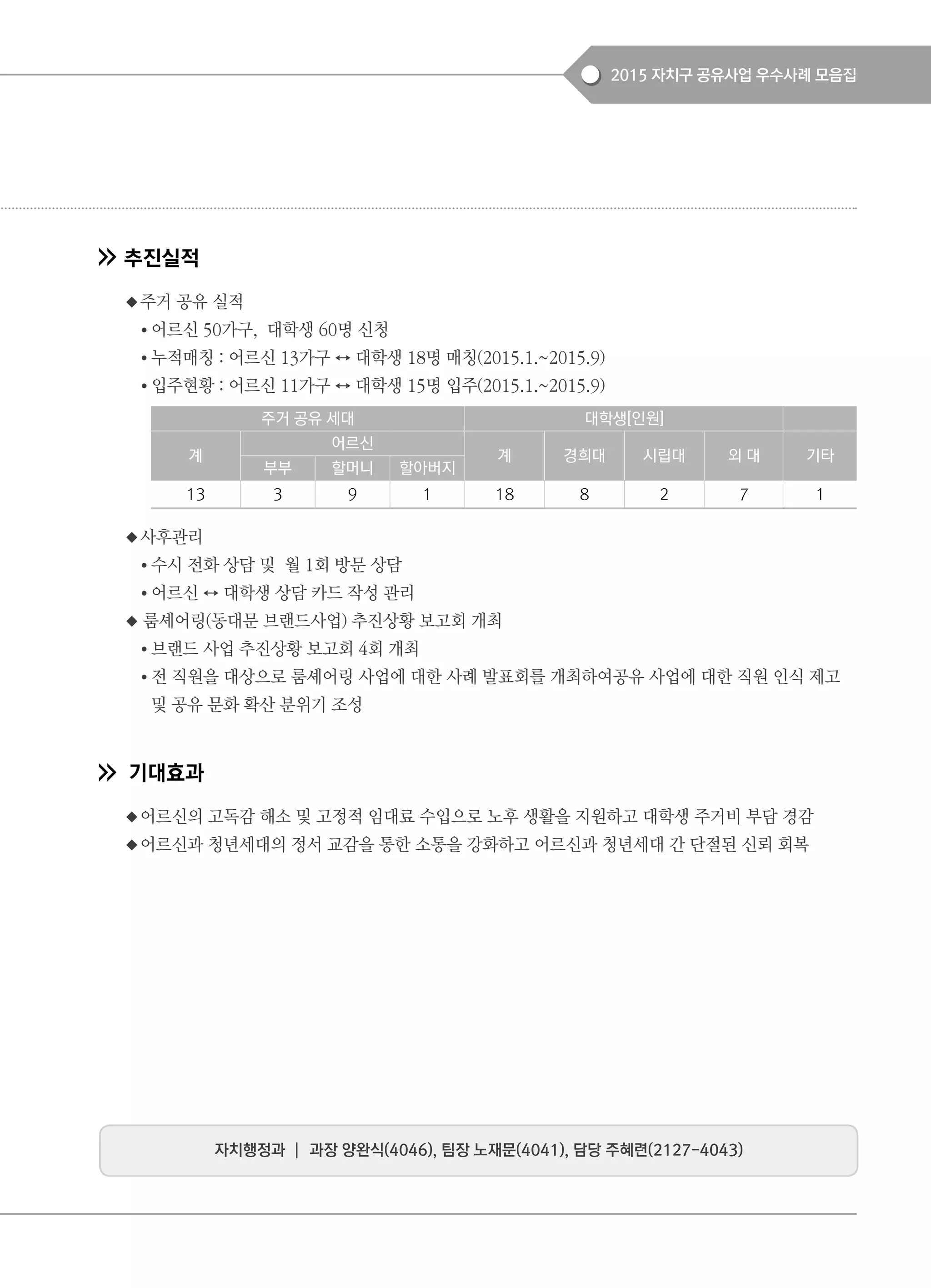 2015 자치구 공유사업 우수사례 모음집
추진실적
◆주거 공유 실적
● 어르신 50가구, 대학생 60명 신청
● 누적매칭 : 어르신 13가구 ↔ 대학생 18명 매칭(2015.1.~2015.9)
● 입주현황 : 어르신 11가구 ↔ 대학생 15명 입주(2015.1.~2015.9)
◆사후관리
● 수시 전화 상담 및 월 1회 방문 상담
● 어르신 ↔ 대학생 상담 카드 작성 관리
◆ 룸셰어링(동대문 브랜드사업) 추진상황 보고회 개최
● 브랜드 사업 추진상황 보고회 4회 개최
● 전 직원을 대상으로 룸셰어링 사업에 대한 사례 발표회를 개최하여공유 사업에 대한 직원 인식 제고
및 공유 문화 확산 분위기 조성
기대효과
◆어르신의 고독감 해소 및 고정적 임대료 수입으로 노후 생활을 지원하고 대학생 주거비 부담 경감
◆어르신과 청년세대의 정서 교감을 통한 소통을 강화하고 어르신과 청년세대 간 단절된 신뢰 회복
주거 공유 세대 대학생[인원]
계
어르신
계 경희대 시립대 외 대 기타
부부 할머니 할아버지
13 3 9 1 18 8 2 7 1
자치행정과 ┃ 과장 양완식(4046), 팀장 노재문(4041), 담당 주혜련(2127-4043)
 