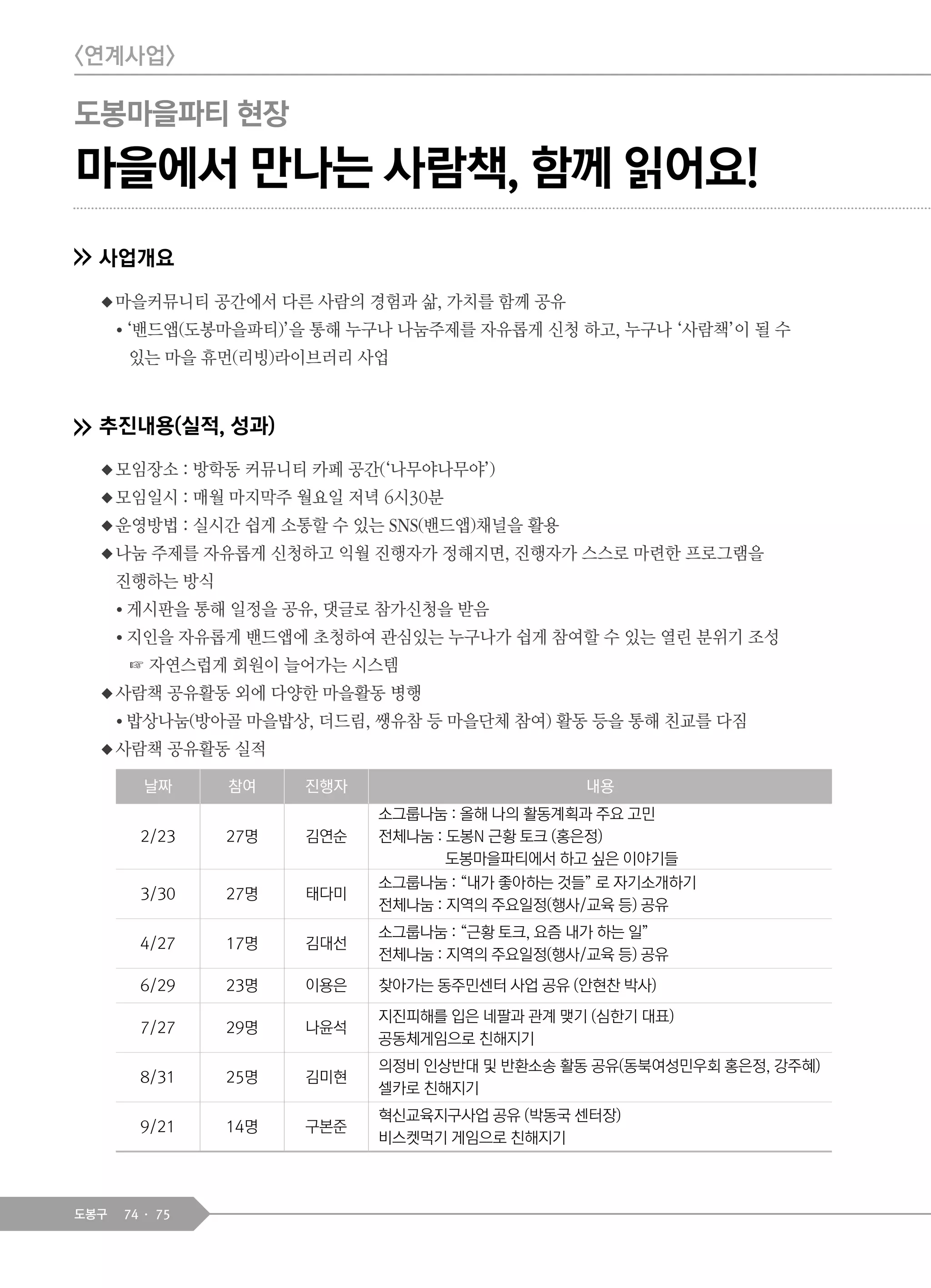 74 75도봉구
마을에서 만나는 사람책, 함께 읽어요!
사업개요
◆마을커뮤니티 공간에서 다른 사람의 경험과 삶, 가치를 함께 공유
● ‘밴드앱(도봉마을파티)’을 통해 누구나 나눔주제를 자유롭게 신청 하고, 누구나 ‘사람책’이 될 수
있는 마을 휴먼(리빙)라이브러리 사업
추진내용(실적, 성과)
◆모임장소 : 방학동 커뮤니티 카페 공간(‘나무야나무야’)
◆모임일시 : 매월 마지막주 월요일 저녁 6시30분
◆운영방법 : 실시간 쉽게 소통할 수 있는 SNS(밴드앱)채널을 활용
◆나눔 주제를 자유롭게 신청하고 익월 진행자가 정해지면, 진행자가 스스로 마련한 프로그램을
진행하는 방식
● 게시판을 통해 일정을 공유, 댓글로 참가신청을 받음
● 지인을 자유롭게 밴드앱에 초청하여 관심있는 누구나가 쉽게 참여할 수 있는 열린 분위기 조성
☞ 자연스럽게 회원이 늘어가는 시스템
◆사람책 공유활동 외에 다양한 마을활동 병행
● 밥상나눔(방아골 마을밥상, 더드림, 쌩유참 등 마을단체 참여) 활동 등을 통해 친교를 다짐
◆사람책 공유활동 실적
<연계사업>
날짜 참여 진행자 내용
2/23 27명 김연순
소그룹나눔 : 올해 나의 활동계획과 주요 고민
전체나눔 : 도봉N 근황 토크 (홍은정)
도봉마을파티에서 하고 싶은 이야기들
3/30 27명 태다미
소그룹나눔 : “내가 좋아하는 것들” 로 자기소개하기
전체나눔 : 지역의 주요일정(행사/교육 등) 공유
4/27 17명 김대선
소그룹나눔 : “근황 토크, 요즘 내가 하는 일”
전체나눔 : 지역의 주요일정(행사/교육 등) 공유
6/29 23명 이용은 찾아가는 동주민센터 사업 공유 (안현찬 박사)
7/27 29명 나윤석
지진피해를 입은 네팔과 관계 맺기 (심한기 대표)
공동체게임으로 친해지기
8/31 25명 김미현
의정비 인상반대 및 반환소송 활동 공유(동북여성민우회 홍은정, 강주혜)
셀카로 친해지기
9/21 14명 구본준
혁신교육지구사업 공유 (박동국 센터장)
비스켓먹기 게임으로 친해지기
도봉마을파티 현장
 