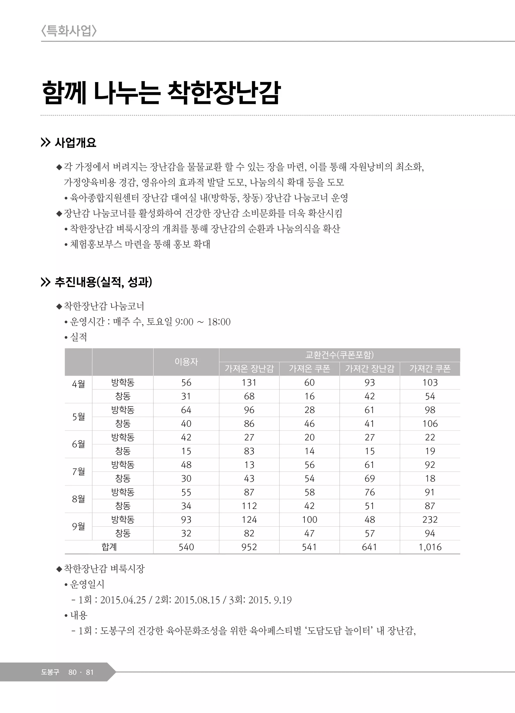80 81도봉구
함께 나누는 착한장난감
사업개요
◆각 가정에서 버려지는 장난감을 물물교환 할 수 있는 장을 마련, 이를 통해 자원낭비의 최소화,
가정양육비용 경감, 영유아의 효과적 발달 도모, 나눔의식 확대 등을 도모
● 육아종합지원센터 장난감 대여실 내(방학동, 창동) 장난감 나눔코너 운영
◆장난감 나눔코너를 활성화하여 건강한 장난감 소비문화를 더욱 확산시킴
● 착한장난감 벼룩시장의 개최를 통해 장난감의 순환과 나눔의식을 확산
● 체험홍보부스 마련을 통해 홍보 확대
추진내용(실적, 성과)
◆착한장난감 나눔코너
● 운영시간 : 매주 수, 토요일 9:00 ∼ 18:00
● 실적
◆착한장난감 벼룩시장
● 운영일시
- 1회 : 2015.04.25 / 2회: 2015.08.15 / 3회: 2015. 9.19
● 내용
- 1회 : 도봉구의 건강한 육아문화조성을 위한 육아페스티벌 ‘도담도담 놀이터’ 내 장난감,
이용자
교환건수(쿠폰포함)
가져온 장난감 가져온 쿠폰 가져간 장난감 가져간 쿠폰
4월 방학동 56 131 60 93 103
창동 31 68 16 42 54
5월
방학동 64 96 28 61 98
창동 40 86 46 41 106
6월
방학동 42 27 20 27 22
창동 15 83 14 15 19
7월
방학동 48 13 56 61 92
창동 30 43 54 69 18
8월
방학동 55 87 58 76 91
창동 34 112 42 51 87
9월
방학동 93 124 100 48 232
창동 32 82 47 57 94
합계 540 952 541 641 1,016
<특화사업>
 