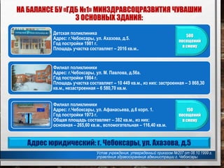 НА БАЛАНСЕ БУ «ГДБ №1» МИНЗДРАВСОЦРАЗВИТИЯ ЧУВАШИИ
3 ОСНОВНЫХ ЗДАНИЯ:
Детская поликлиника
Адрес: г.Чебоксары, ул. Ахазова, д.5.
Год постройки 1981 г.
Площадь участка составляет – 2016 кв.м..
Филиал поликлиники
Адрес: г.Чебоксары, ул. М. Павлова, д.56а.
Год постройки 1984 г.
Площадь участка составляет – 10 449 кв.м., из них: застроенная – 3 868,30
кв.м., незастроенная – 6 580,70 кв.м.
Филиал поликлиники
Адрес: г.Чебоксары, ул. Афанасьева, д.6 корп. 1.
Год постройки 1973 г.
Общая площадь составляет – 382 кв.м., из них:
основная – 265,60 кв.м., вспомогательная – 116,40 кв.м.
Адрес юридический: г. Чебоксары, ул. Ахазова, д.5
500
посещений
в смену
150
посещений
в смену
Устав учреждения, утвержденный приказом №207 от 08.10.1999 г.
управления здравоохранения администрации г. Чебоксары
 
