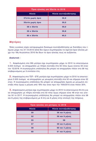 ¼ñéá çëéêßáò ãéá ìçôÝñåò ôï 2016
Çëéêßá Çëéêßá óõíôáîéïäüôçóçò
50 56 êáé 9 ìÞíåò
52 56 êáé 9 ìÞíåò
55 58
57 59 êáé 6 ìÞíåò
58 60 êáé 3 ìÞíåò
60 61 êáé 9 ìÞíåò
ÌçôÝñåòÌçôÝñåò
¼óåò ãõíáßêåò åß÷áí êáôï÷õñùìÝíï äéêáßùìá óõíôáîéïäüôçóçò ìå äéáôÜîåéò ðïõ ß-
ó÷õáí ìÝ÷ñé ôçí 31-12-2012 áëëÜ äåí Ý÷ïõí óõìðëçñþóåé ôï ó÷åôéêü üñéï çëéêßáò ìÝ-
÷ñé ôçí 18ç Áõãïýóôïõ 2015 èá äïõí ôï üñéï çëéêßáò ôïõò íá áõîÜíåôáé.
ÁíáëõôéêÜ :
1.1. ÁóöáëéóìÝíç óôï ÉÊÁ ìçôÝñá åß÷å óõìðëçñþóåé ìÝ÷ñé ôï 2010 ôá áðáéôïýìåíá
5.500 Ýíóçìá íá áðï÷ùñÞóåé ìå ðëÞñç óýíôáîç óôá 55 ðëçí üìùò ãßíåôáé 55 åôþí
ôïí 12/2016. Ç óõãêåêñéìÝíç õðÜëëçëïò èá ìðïñåß íá áðï÷ùñÞóåé ðëÝïí óôá 58 ôçò
åðéâáñõíüìåíç ìå 3 åðéðëÝïí Ýôç.
2.2. ÁóöáëéóìÝíç óôï ÔÓÐ - ÅÔÅ ìçôÝñá åß÷å óõìðëçñþóåé ìÝ÷ñé ôï 2010 ôá áðáéôïý-
ìåíá 5.500 Ýíóçìá íá áðï÷ùñÞóåé ìå ìåéùìÝíç óýíôáîç óôá 50 êáé óÞìåñá åßíáé 52
åôþí. Ç óõãêåêñéìÝíç õðÜëëçëïò èá ìðïñåß íá áðï÷ùñÞóåé Üìåóá ìå ìåéùìÝíç óý-
íôáîç ðëçí üìùò ç ìåßùóç áðü 18% ðïõ Þôáí ðñéí ôçí 19/8/2015 åßíáé ðëÝïí 30%.
3.3. ÁóöáëéóìÝíç ìçôÝñá åß÷å óõìðëçñþóåé ìÝ÷ñé ôï 2010 ôá áðáéôïýìåíá 25 Ýôç ãéá
íá áðï÷ùñÞóåé ìå ðëÞñç óýíôáîç óôá 50 ðëçí üìùò óÞìåñá åßíáé 48 åôþí êáé ãßíå-
ôáé 50 ôï 2017. Ç óõãêåêñéìÝíç õðÜëëçëïò èá ìðïñåß íá áðï÷ùñÞóåé ðëÝïí óôá 58
êáé 6 ìÞíåò ôçò åðéâáñõíüìåíç ìå 8 Ýôç êáé 6 ìÞíåò óôçí åðéëïãÞ ôçò ðëÞñïõò.
¼ñéá çëéêßáò ãéá 35åôßá ôï 2016
Çëéêßá Çëéêßá óõíôáîéïäüôçóçò
37åôßá ÷ùñßò üñéï 56,8
35åôßá ÷ùñßò üñéï 59,0
58 ê 35åôßá 59,0
59 ê 35åôßá 59,8
60 ê 35åôßá 60,5
 