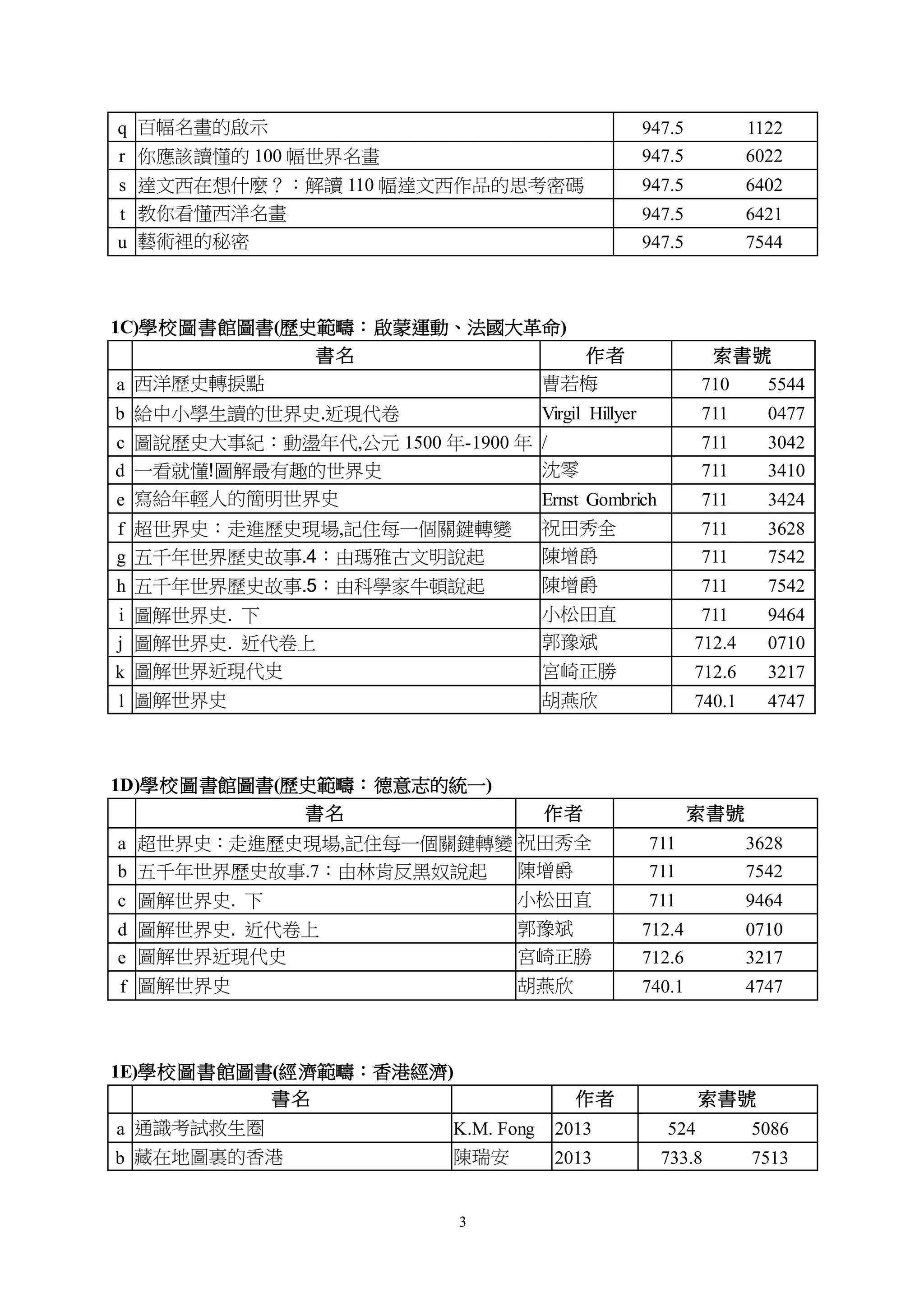 3
q 百幅名畫的啟示 947.5 1122
r 你應該讀懂的 100 幅世界名畫 947.5 6022
s 達文西在想什麼？：解讀 110 幅達文西作品的思考密碼 947.5 6402
t 教你看懂西洋名畫 947.5 6421
u 藝術裡的秘密 947.5 7544
1C)學校圖書館圖書(歷史範疇：啟蒙運動、法國大革命)
書名 作者 索書號
a 西洋歷史轉捩點 曹若梅 710 5544
b 給中小學生讀的世界史.近現代卷 Virgil Hillyer 711 0477
c 圖說歷史大事紀：動盪年代,公元 1500 年-1900 年 / 711 3042
d 一看就懂!圖解最有趣的世界史 沈零 711 3410
e 寫給年輕人的簡明世界史 Ernst Gombrich 711 3424
f 超世界史：走進歷史現場,記住每一個關鍵轉變 祝田秀全 711 3628
g 五千年世界歷史故事.4：由瑪雅古文明說起 陳增爵 711 7542
h 五千年世界歷史故事.5：由科學家牛頓說起 陳增爵 711 7542
i 圖解世界史. 下 小松田直 711 9464
j 圖解世界史. 近代卷上 郭豫斌 712.4 0710
k 圖解世界近現代史 宮崎正勝 712.6 3217
l 圖解世界史 胡燕欣 740.1 4747
1D)學校圖書館圖書(歷史範疇：德意志的統一)
書名 作者 索書號
a 超世界史：走進歷史現場,記住每一個關鍵轉變 祝田秀全 711 3628
b 五千年世界歷史故事.7：由林肯反黑奴說起 陳增爵 711 7542
c 圖解世界史. 下 小松田直 711 9464
d 圖解世界史. 近代卷上 郭豫斌 712.4 0710
e 圖解世界近現代史 宮崎正勝 712.6 3217
f 圖解世界史 胡燕欣 740.1 4747
1E)學校圖書館圖書(經濟範疇：香港經濟)
書名 作者 索書號
a 通識考試救生圈 K.M. Fong 2013 524 5086
b 藏在地圖裏的香港 陳瑞安 2013 733.8 7513
 