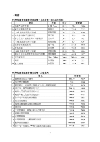 2
‧圖書
1A)學校圖書館圖書(地理範疇：土地爭奪、解決城市問題)
書名 作者 年份 索書號
a 通識考試救生圈 K.M. Fong 2013 524 5086
b 藏在地圖裏的香港 陳瑞安 2013 733.8 7513
c 12/13 通識新聞教材精讀 星島日報 2012 524 6264
d 貧孩子.富孩子交換日記 張天柱 2012 855 1114
e 平心直說：通識思考，時事點評 王永平 2011 524 1031
f 11/12 通識新聞教材精讀 星島日報 2011 524 6264
g 就係唔幫襯地產商 龐一鳴 2011 554.3 0016
h 新填地貓 許家慧 2011 733.8 0835
i 10/11 通識新聞教材精讀 星島日報 2010 524 6264
j 圍城：從屏風樓看香港的城市規劃 環保觸覺 2009 445.1 5077
k 可持續發展 Clive Gifford 2009 541.43 4065
l 夠照 朱漢強 2008 367.4 2531
m 重見.重建 許芷盈 2007 733.8 0841
1B)學校圖書館圖書(歷史範疇：文藝復興)
書名 索書號
a 圖解達文西天才發明 446.19 7057
b 西洋歷史轉捩點 710 5544
c 超世界史：走進歷史現場,記住每一個關鍵轉變 711 3628
d 達文西：科學與藝術的天才 784.58 1486
e 寫給入門者的西洋美術小史 909.4 0022
f 寫給年輕人的西洋美術史(1) 909.4 0721
g 你不可不知道的歐洲藝術 909.4 0811
h 西方美術簡史 909.4 3001
i 揭開文藝復興大師的神秘面紗 909.4 7408
j 達文西 909.4 7408
k 不只是傳奇！圖解全能天才達文西 909.4 7408
l 破解米開朗基羅 909.9 8420
m 米開蘭基羅 909.4 8420
n 米開蘭基羅：文藝復興的巨匠 909.4 8420
o 數學與蒙羅麗莎 909.945 0307
p 你不可不知道的 300 幅名畫及其畫家畫派 947.5 0811
 