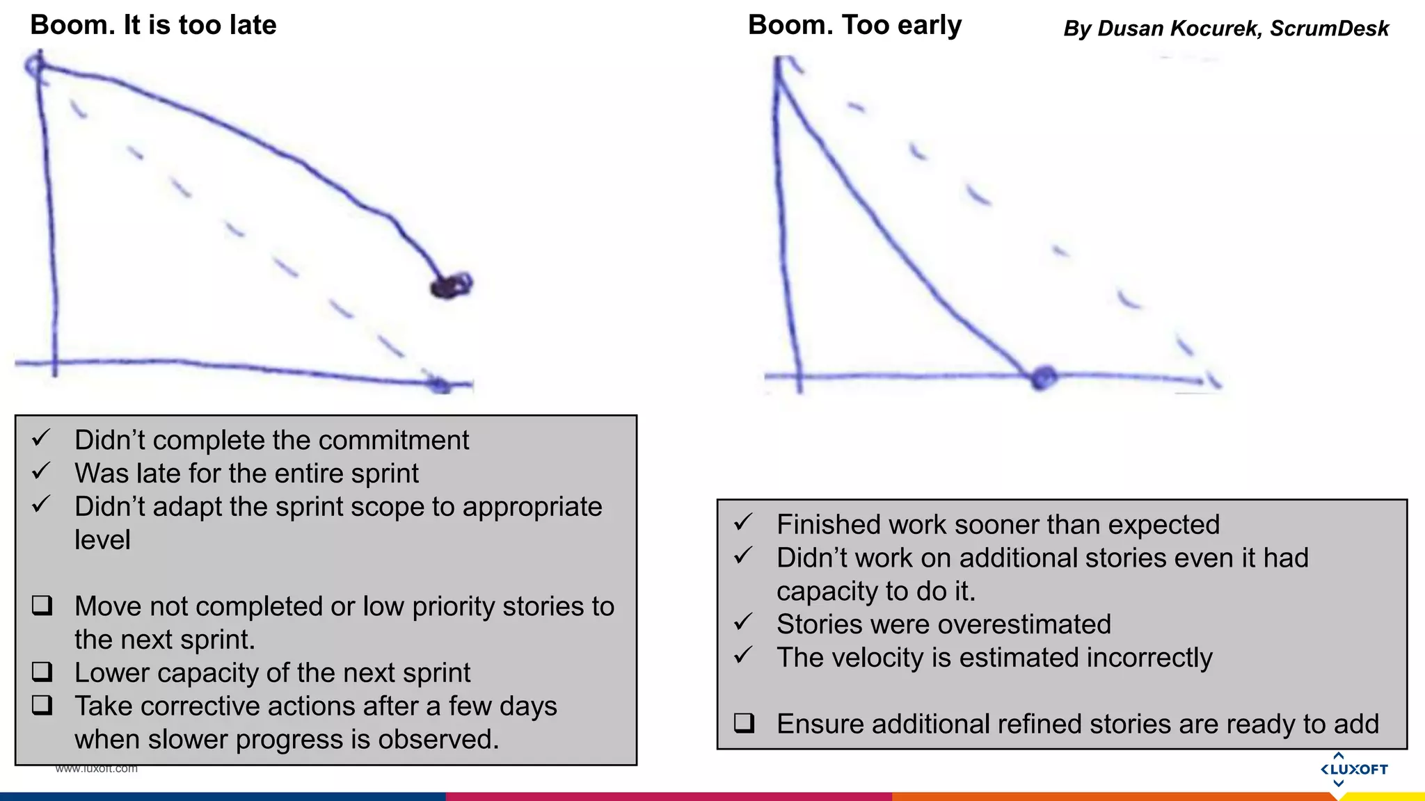 www.luxoft.com
 Didn’t complete the commitment
 Was late for the entire sprint
 Didn’t adapt the sprint scope to appropriate
level
 Move not completed or low priority stories to
the next sprint.
 Lower capacity of the next sprint
 Take corrective actions after a few days
when slower progress is observed.
Boom. It is too late Boom. Too early
 Finished work sooner than expected
 Didn’t work on additional stories even it had
capacity to do it.
 Stories were overestimated
 The velocity is estimated incorrectly
 Ensure additional refined stories are ready to add
By Dusan Kocurek, ScrumDesk
 