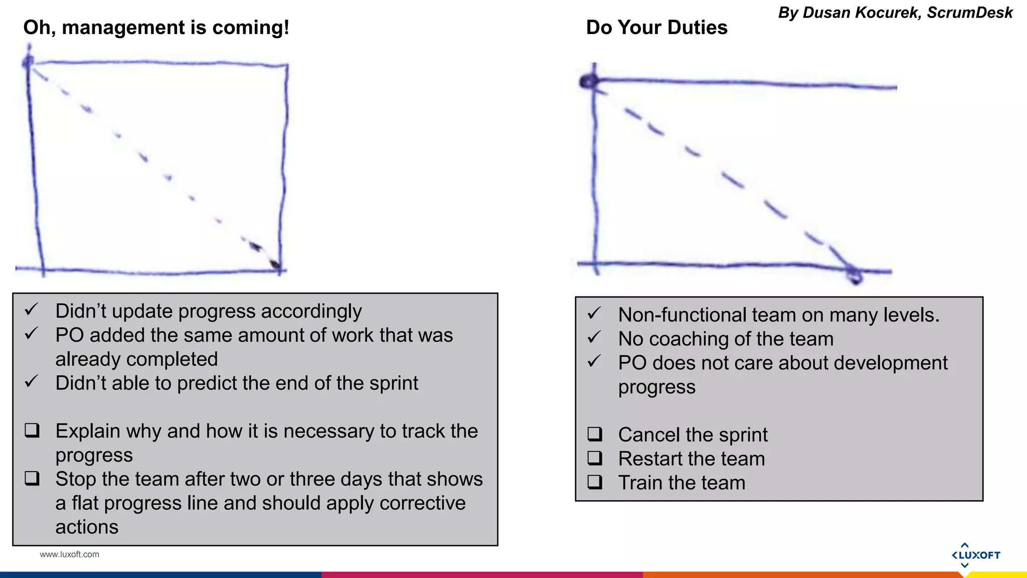 www.luxoft.com
 Didn’t update progress accordingly
 PO added the same amount of work that was
already completed
 Didn’t able to predict the end of the sprint
 Explain why and how it is necessary to track the
progress
 Stop the team after two or three days that shows
a flat progress line and should apply corrective
actions
 Non-functional team on many levels.
 No coaching of the team
 PO does not care about development
progress
 Cancel the sprint
 Restart the team
 Train the team
Oh, management is coming! Do Your Duties
By Dusan Kocurek, ScrumDesk
 