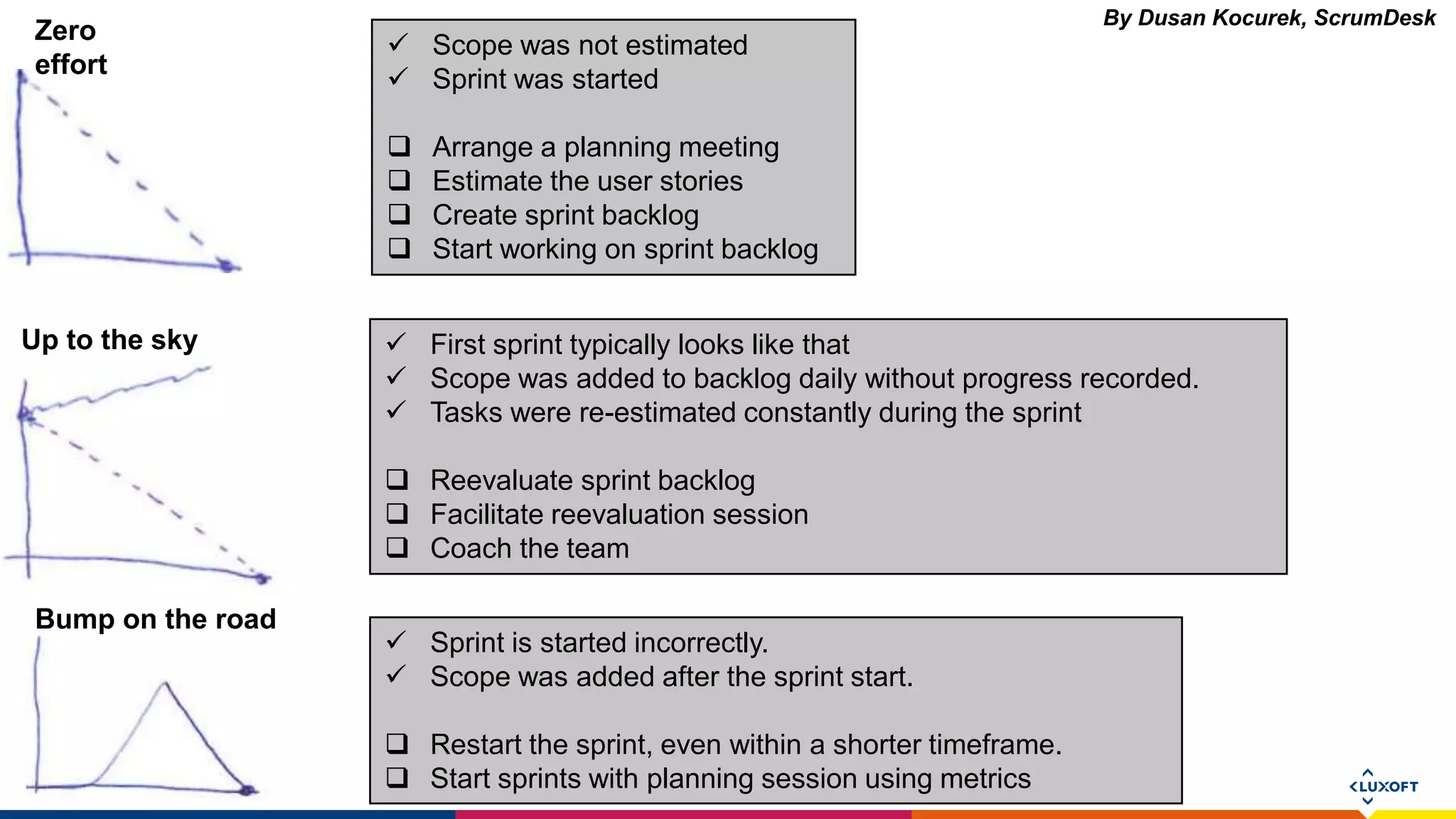 www.luxoft.com
 Scope was not estimated
 Sprint was started
 Arrange a planning meeting
 Estimate the user stories
 Create sprint backlog
 Start working on sprint backlog
 First sprint typically looks like that
 Scope was added to backlog daily without progress recorded.
 Tasks were re-estimated constantly during the sprint
 Reevaluate sprint backlog
 Facilitate reevaluation session
 Coach the team
Zero
effort
Up to the sky
Bump on the road
 Sprint is started incorrectly.
 Scope was added after the sprint start.
 Restart the sprint, even within a shorter timeframe.
 Start sprints with planning session using metrics
By Dusan Kocurek, ScrumDesk
 