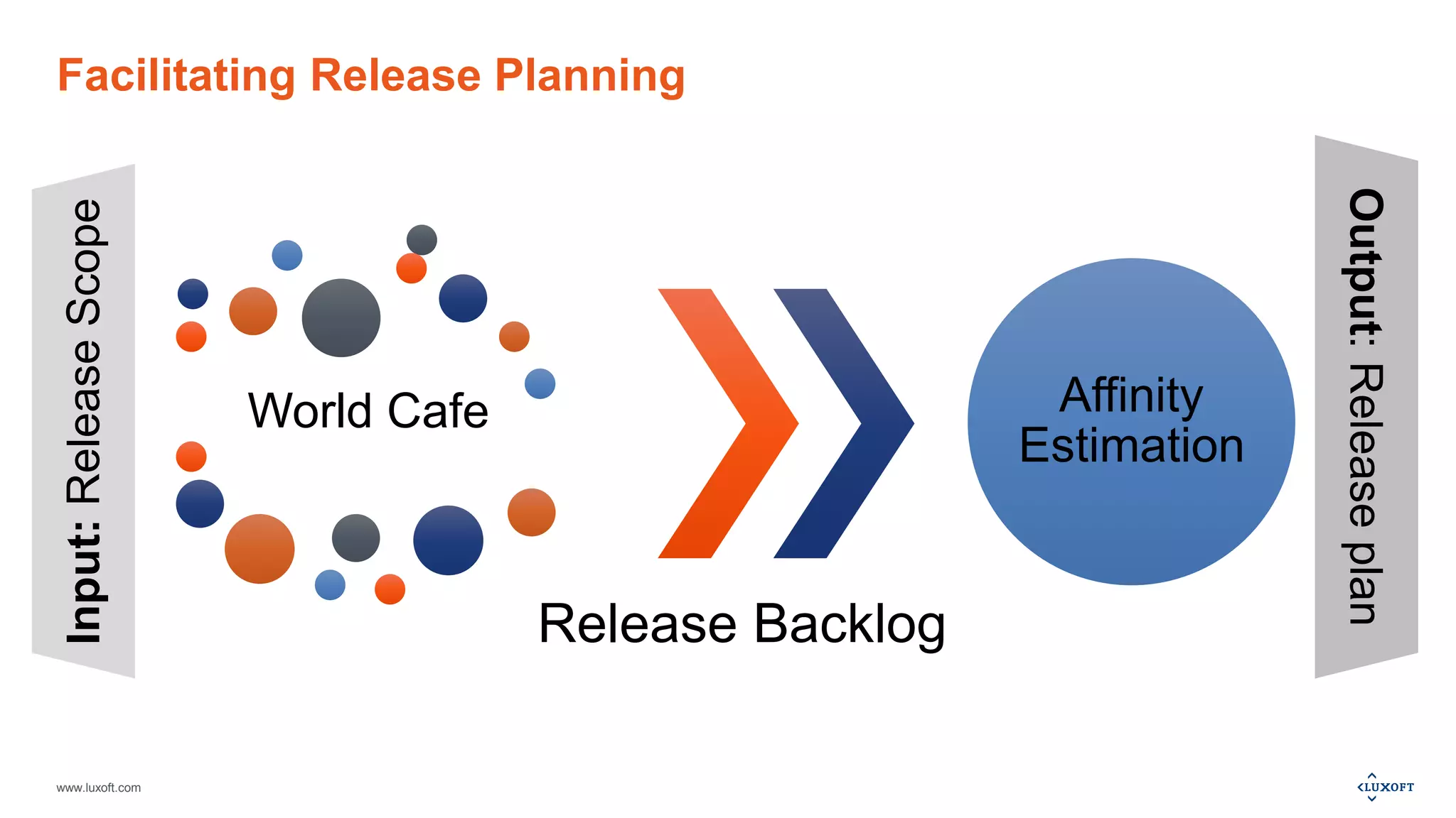 www.luxoft.com
Facilitating Release Planning
World Cafe
Release Backlog
Affinity
Estimation
Input:ReleaseScope
Output:Releaseplan
 