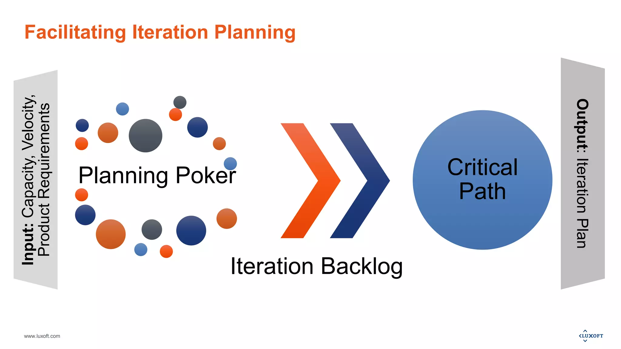 www.luxoft.com
Facilitating Iteration Planning
Planning Poker
Iteration Backlog
Critical
Path
Input:Capacity,Velocity,
ProductRequirements
Output:IterationPlan
 
