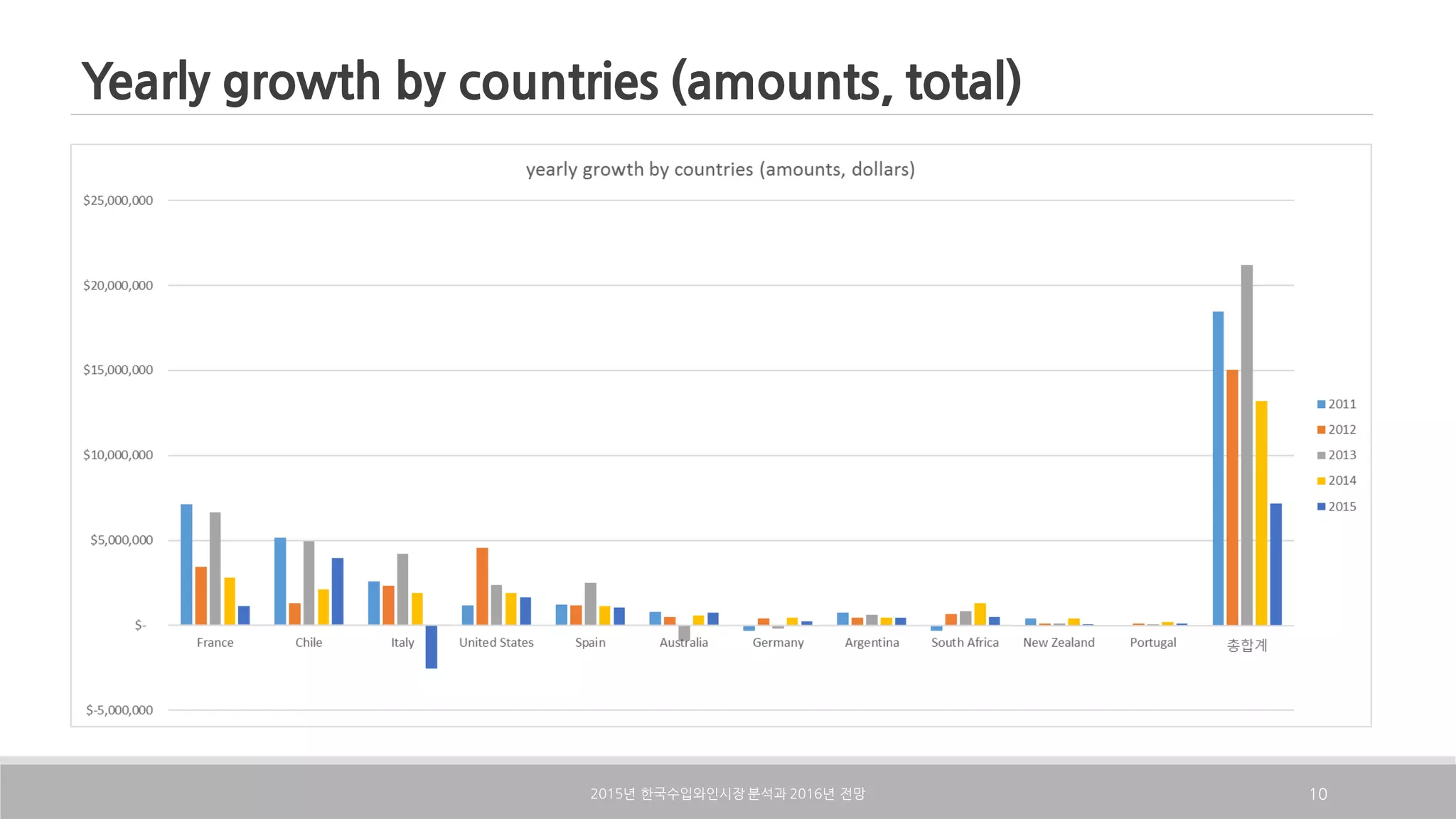 Yearly growth by countries (amounts, total)
2015 2016년 한국수입와인시장 분석과 년 전망 10
 