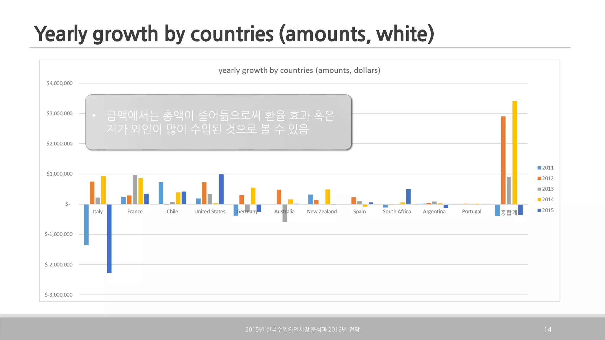 Yearly growth by countries (amounts, white)
2015 2016년 한국수입와인시장 분석과 년 전망 14
• 금액에서는 총액이 줄어듦으로써 환율 효과 혹은
저가 와인이 많이 수입된 것으로 볼 수 있음
 