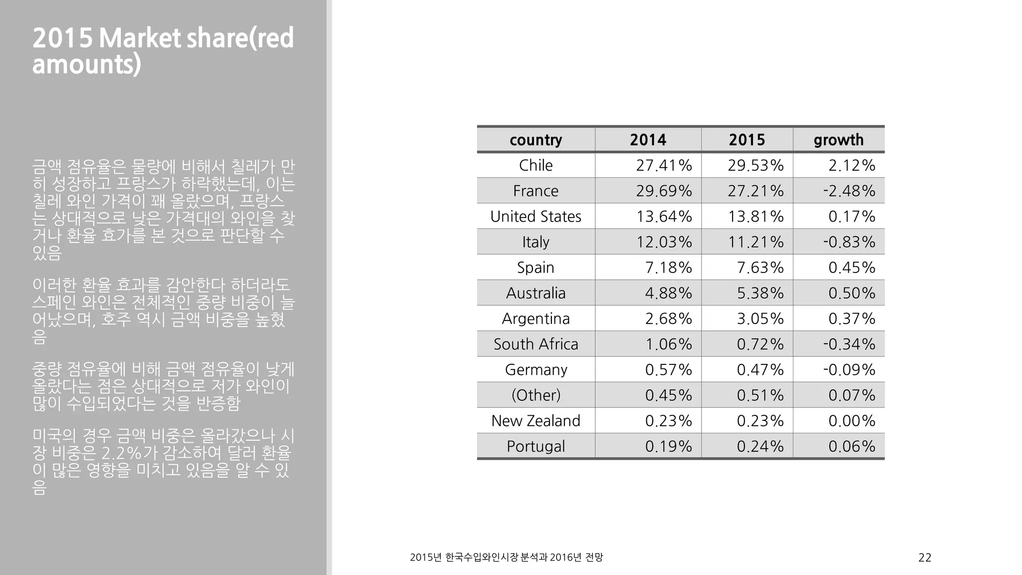 2015 Market share(red
amounts)
금액 점유율은 물량에 비해서 칠레가 만
히 성장하고 프랑스가 하락했는데, 이는
칠레 와인 가격이 꽤 올랐으며, 프랑스
는 상대적으로 낮은 가격대의 와인을 찾
거나 환율 효가를 본 것으로 판단할 수
있음
이러한 환율 효과를 감안한다 하더라도
스페인 와인은 전체적인 중량 비중이 늘
어났으며, 호주 역시 금액 비중을 높혔
음
중량 점유율에 비해 금액 점유율이 낮게
올랐다는 점은 상대적으로 저가 와인이
많이 수입되었다는 것을 반증함
미국의 경우 금액 비중은 올라갔으나 시
장 비중은 2.2%가 감소하여 달러 환율
이 많은 영향을 미치고 있음을 알 수 있
음
2015 2016년 한국수입와인시장 분석과 년 전망 22
country 2014 2015 growth
Chile 27.41% 29.53% 2.12%
France 29.69% 27.21% -2.48%
United States 13.64% 13.81% 0.17%
Italy 12.03% 11.21% -0.83%
Spain 7.18% 7.63% 0.45%
Australia 4.88% 5.38% 0.50%
Argentina 2.68% 3.05% 0.37%
South Africa 1.06% 0.72% -0.34%
Germany 0.57% 0.47% -0.09%
(Other) 0.45% 0.51% 0.07%
New Zealand 0.23% 0.23% 0.00%
Portugal 0.19% 0.24% 0.06%
 