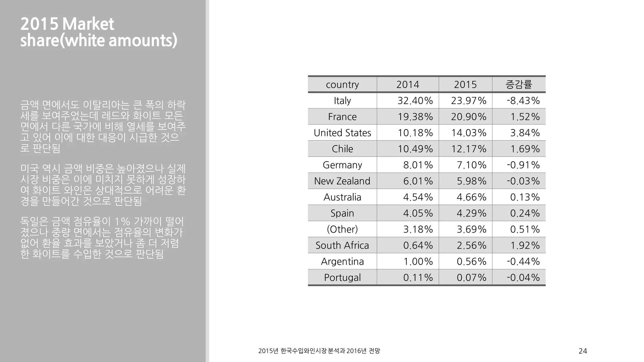 2015 Market
share(white amounts)
금액 면에서도 이탈리아는 큰 폭의 하락
세를 보여주었는데 레드와 화이트 모든
면에서 다른 국가에 비해 열세를 보여주
고 있어 이에 대한 대응이 시급한 것으
로 판단됨
미국 역시 금액 비중은 높아졌으나 실제
시장 비중은 이에 미치지 못하게 성장하
여 화이트 와인은 상대적으로 어려운 환
경을 만들어간 것으로 판단됨
독일은 금액 점유율이 1% 가까이 떨어
졌으나 중량 면에서는 점유율의 변화가
없어 환율 효과를 보았거나 좀 더 저렴
한 화이트를 수입한 것으로 판단됨
2015 2016년 한국수입와인시장 분석과 년 전망 24
country 2014 2015 증감률
Italy 32.40% 23.97% -8.43%
France 19.38% 20.90% 1.52%
United States 10.18% 14.03% 3.84%
Chile 10.49% 12.17% 1.69%
Germany 8.01% 7.10% -0.91%
New Zealand 6.01% 5.98% -0.03%
Australia 4.54% 4.66% 0.13%
Spain 4.05% 4.29% 0.24%
(Other) 3.18% 3.69% 0.51%
South Africa 0.64% 2.56% 1.92%
Argentina 1.00% 0.56% -0.44%
Portugal 0.11% 0.07% -0.04%
 