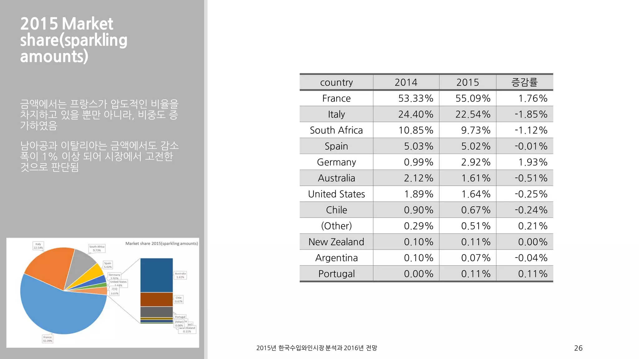 2015 Market
share(sparkling
amounts)
금액에서는 프랑스가 압도적인 비율을
차지하고 있을 뿐만 아니라, 비중도 증
가하였음
남아공과 이탈리아는 금액에서도 감소
폭이 1% 이상 되어 시장에서 고전한
것으로 판단됨
2015 2016년 한국수입와인시장 분석과 년 전망 26
country 2014 2015 증감률
France 53.33% 55.09% 1.76%
Italy 24.40% 22.54% -1.85%
South Africa 10.85% 9.73% -1.12%
Spain 5.03% 5.02% -0.01%
Germany 0.99% 2.92% 1.93%
Australia 2.12% 1.61% -0.51%
United States 1.89% 1.64% -0.25%
Chile 0.90% 0.67% -0.24%
(Other) 0.29% 0.51% 0.21%
New Zealand 0.10% 0.11% 0.00%
Argentina 0.10% 0.07% -0.04%
Portugal 0.00% 0.11% 0.11%
 