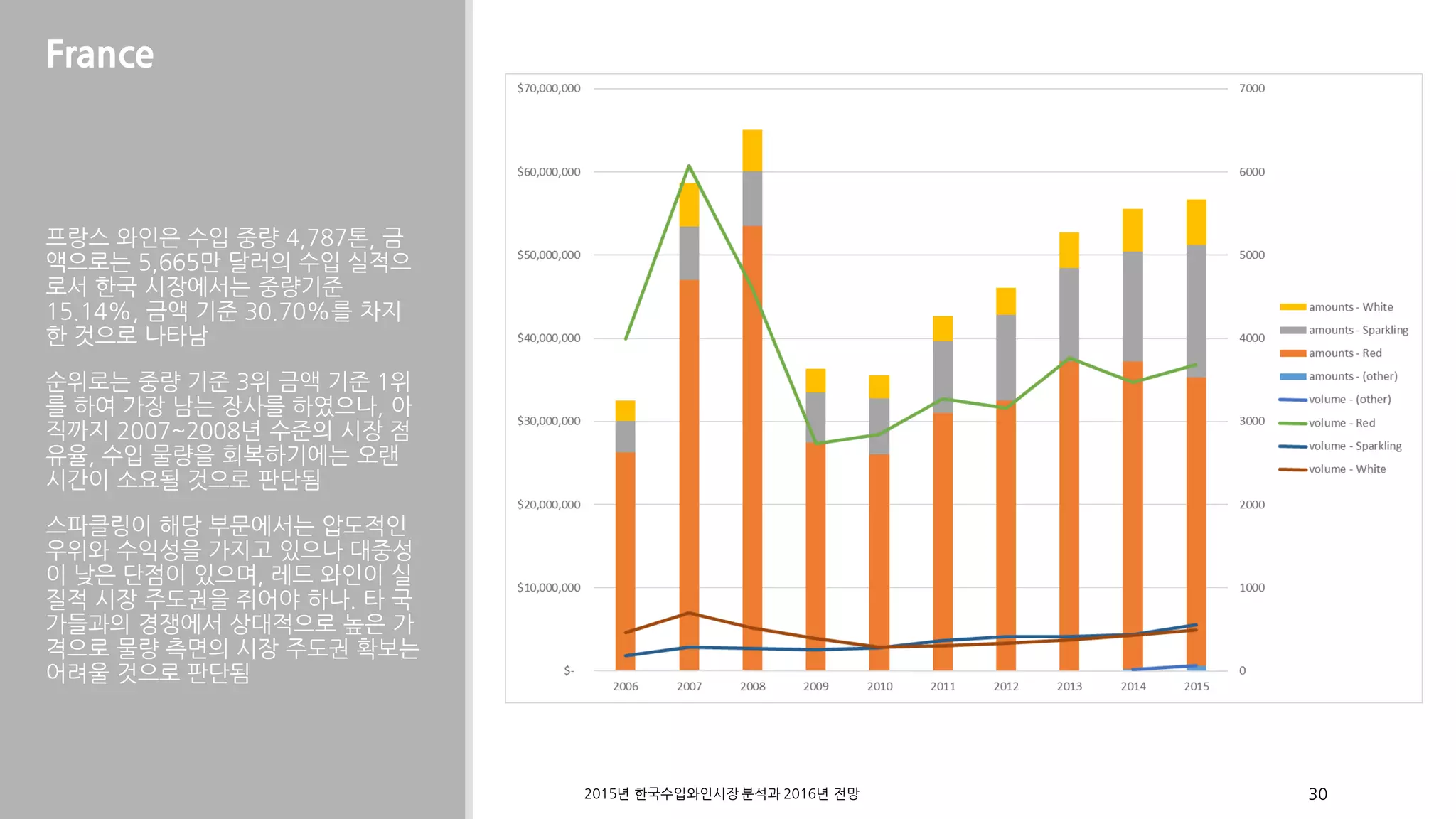 France
프랑스 와인은 수입 중량 4,787톤, 금
액으로는 5,665만 달러의 수입 실적으
로서 한국 시장에서는 중량기준
15.14%, 금액 기준 30.70%를 차지
한 것으로 나타남
순위로는 중량 기준 3위 금액 기준 1위
를 하여 가장 남는 장사를 하였으나, 아
직까지 2007~2008년 수준의 시장 점
유율, 수입 물량을 회복하기에는 오랜
시간이 소요될 것으로 판단됨
스파클링이 해당 부문에서는 압도적인
우위와 수익성을 가지고 있으나 대중성
이 낮은 단점이 있으며, 레드 와인이 실
질적 시장 주도권을 쥐어야 하나. 타 국
가들과의 경쟁에서 상대적으로 높은 가
격으로 물량 측면의 시장 주도권 확보는
어려울 것으로 판단됨
2015 2016년 한국수입와인시장 분석과 년 전망 30
 