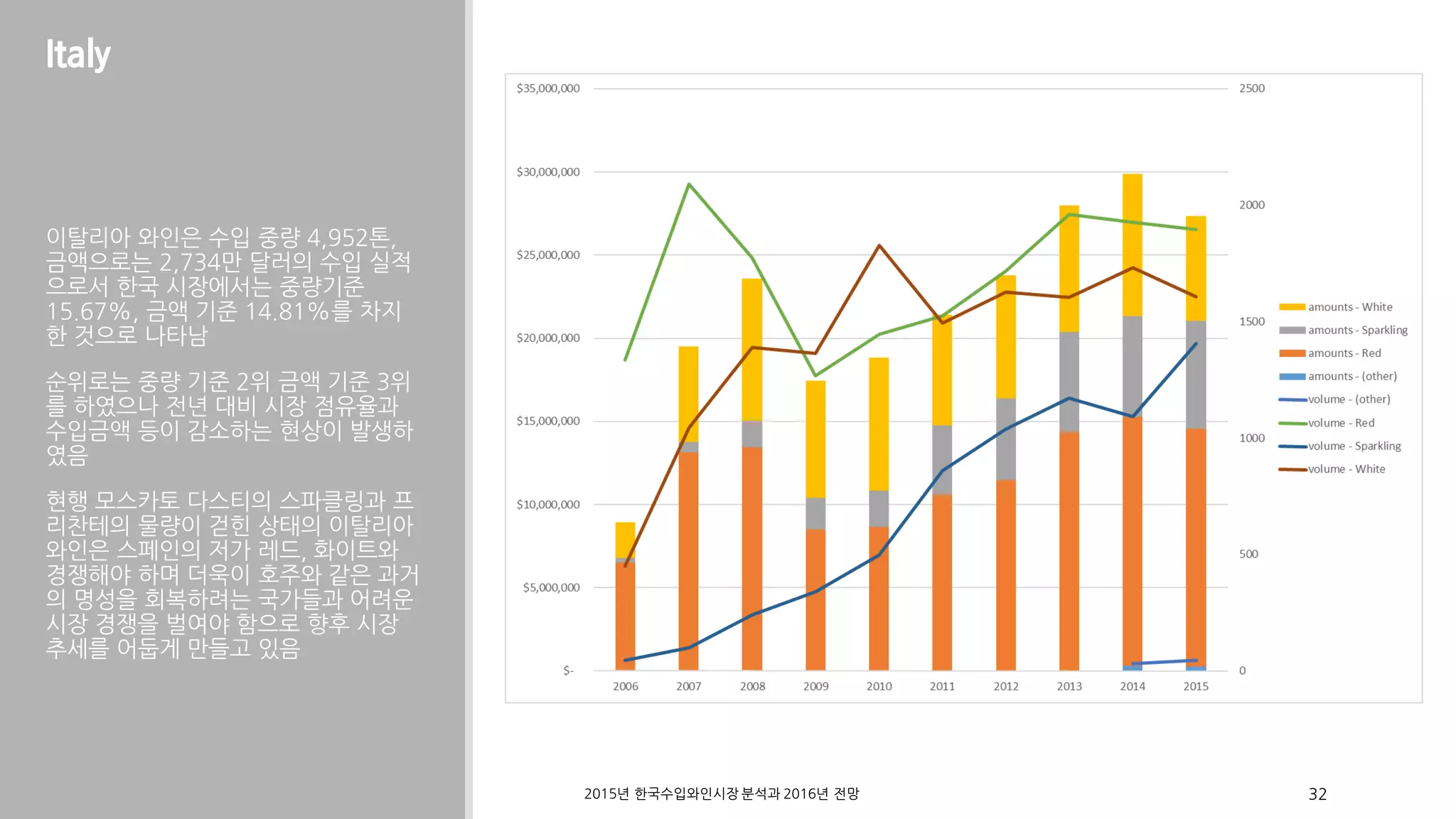 Italy
이탈리아 와인은 수입 중량 4,952톤,
금액으로는 2,734만 달러의 수입 실적
으로서 한국 시장에서는 중량기준
15.67%, 금액 기준 14.81%를 차지
한 것으로 나타남
순위로는 중량 기준 2위 금액 기준 3위
를 하였으나 전년 대비 시장 점유율과
수입금액 등이 감소하는 현상이 발생하
였음
현행 모스카토 다스티의 스파클링과 프
리찬테의 물량이 걷힌 상태의 이탈리아
와인은 스페인의 저가 레드, 화이트와
경쟁해야 하며 더욱이 호주와 같은 과거
의 명성을 회복하려는 국가들과 어려운
시장 경쟁을 벌여야 함으로 향후 시장
추세를 어둡게 만들고 있음
2015 2016년 한국수입와인시장 분석과 년 전망 32
 