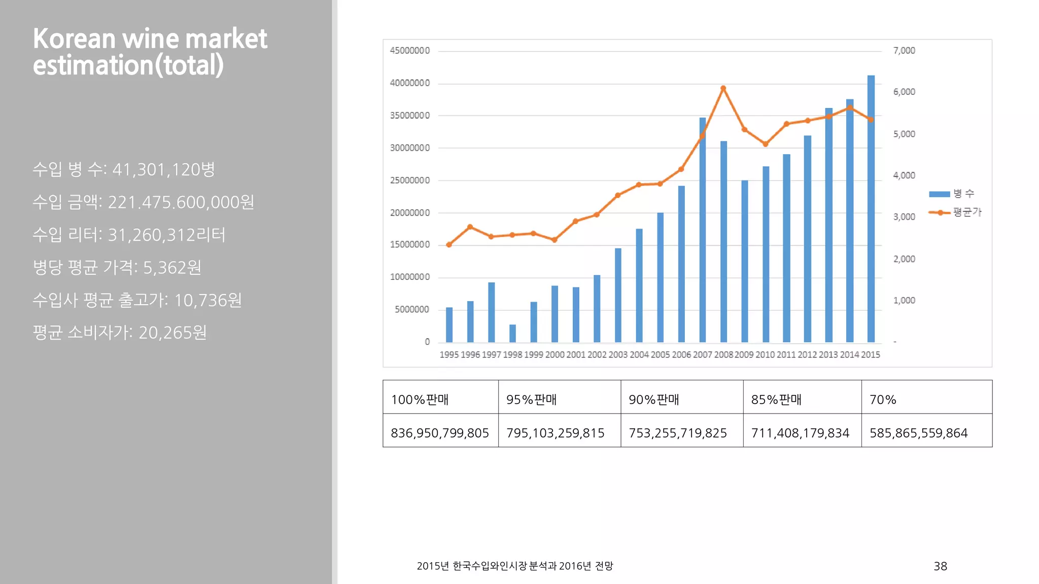 Korean wine market
estimation(total)
수입 병 수: 41,301,120병
수입 금액: 221.475.600,000원
수입 리터: 31,260,312리터
병당 평균 가격: 5,362원
수입사 평균 출고가: 10,736원
평균 소비자가: 20,265원
2015 2016년 한국수입와인시장 분석과 년 전망 38
100%판매 95%판매 90%판매 85%판매 70%
836,950,799,805 795,103,259,815 753,255,719,825 711,408,179,834 585,865,559,864
 