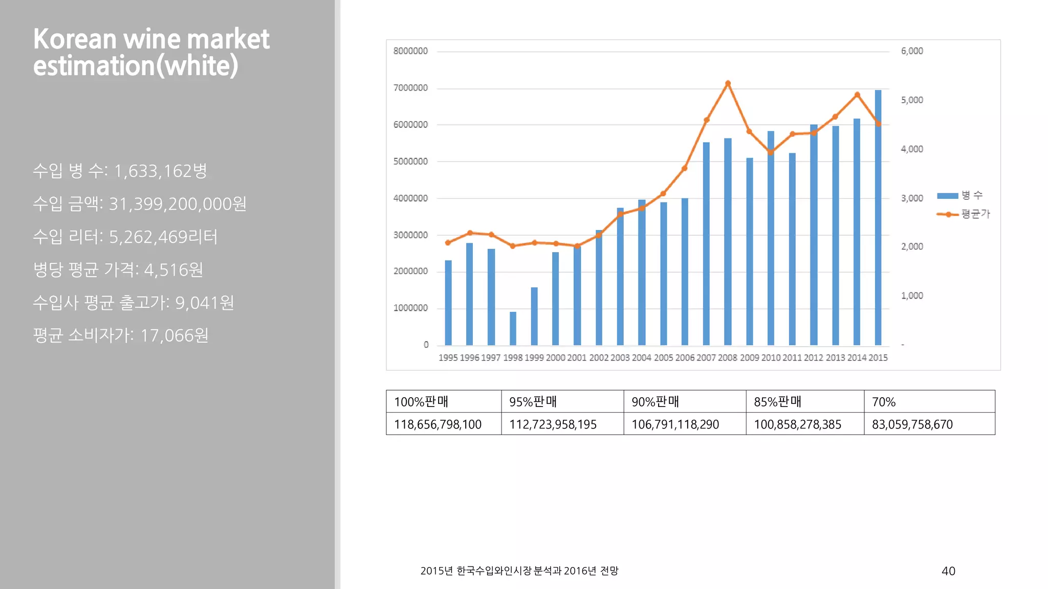 Korean wine market
estimation(white)
수입 병 수: 1,633,162병
수입 금액: 31,399,200,000원
수입 리터: 5,262,469리터
병당 평균 가격: 4,516원
수입사 평균 출고가: 9,041원
평균 소비자가: 17,066원
2015 2016년 한국수입와인시장 분석과 년 전망 40
100%판매 95%판매 90%판매 85%판매 70%
118,656,798,100 112,723,958,195 106,791,118,290 100,858,278,385 83,059,758,670
 