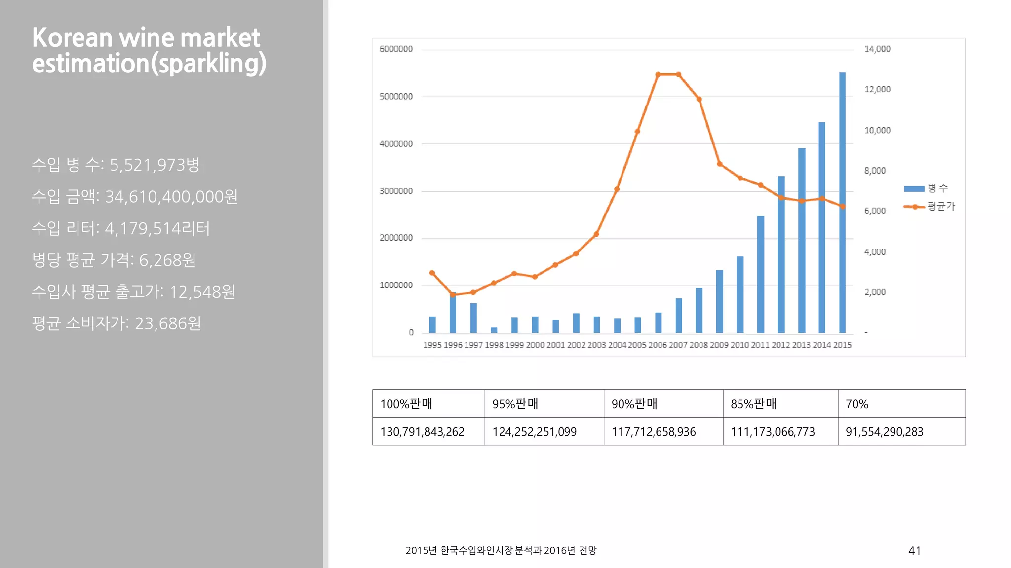 Korean wine market
estimation(sparkling)
수입 병 수: 5,521,973병
수입 금액: 34,610,400,000원
수입 리터: 4,179,514리터
병당 평균 가격: 6,268원
수입사 평균 출고가: 12,548원
평균 소비자가: 23,686원
2015 2016년 한국수입와인시장 분석과 년 전망 41
100%판매 95%판매 90%판매 85%판매 70%
130,791,843,262 124,252,251,099 117,712,658,936 111,173,066,773 91,554,290,283
 