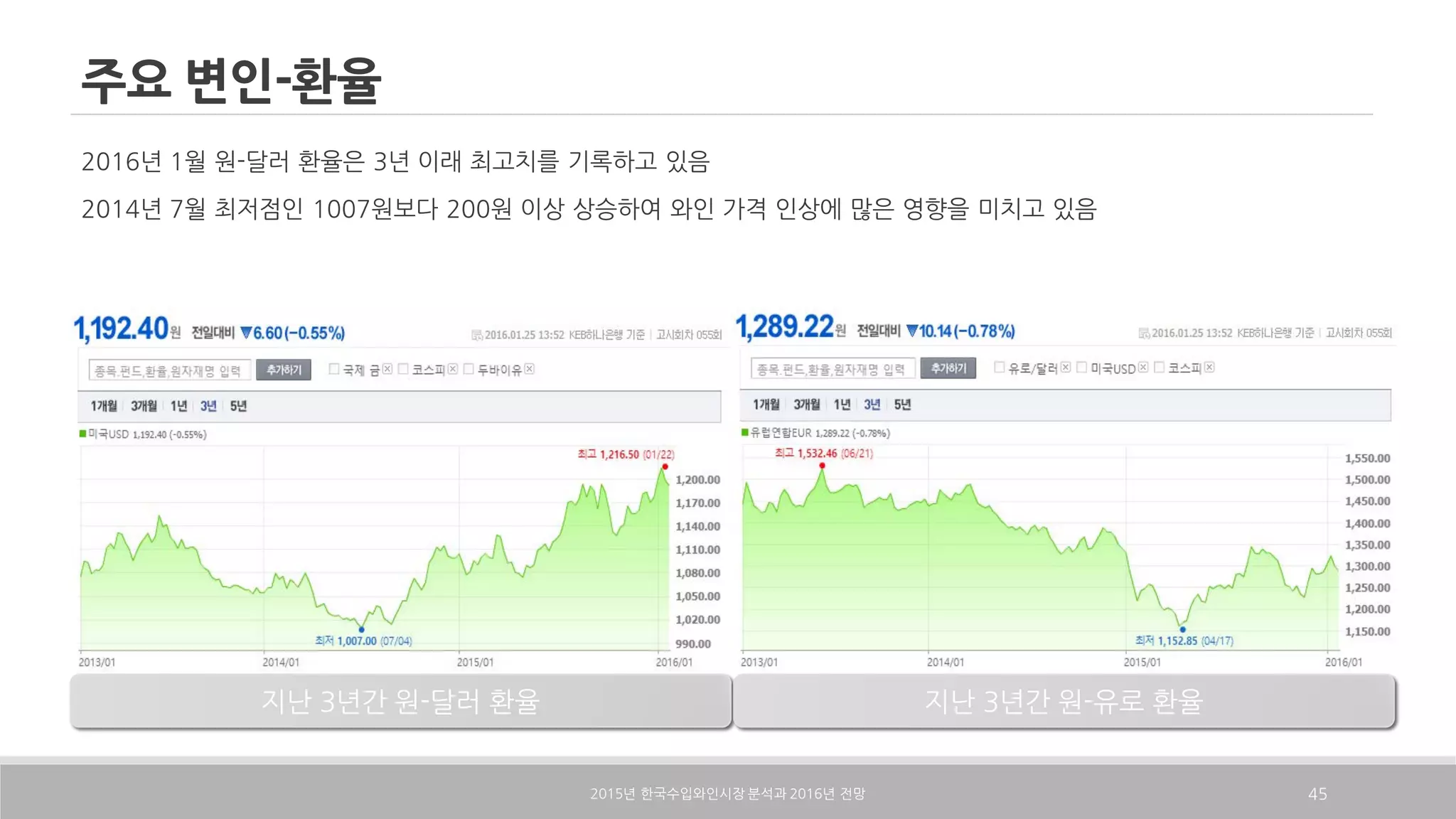 주요 변인-환율
2016년 1월 원-달러 환율은 3년 이래 최고치를 기록하고 있음
2014년 7월 최저점인 1007원보다 200원 이상 상승하여 와인 가격 인상에 많은 영향을 미치고 있음
2015 2016년 한국수입와인시장 분석과 년 전망 45
지난 3년간 원-달러 환율 지난 3년간 원-유로 환율
 