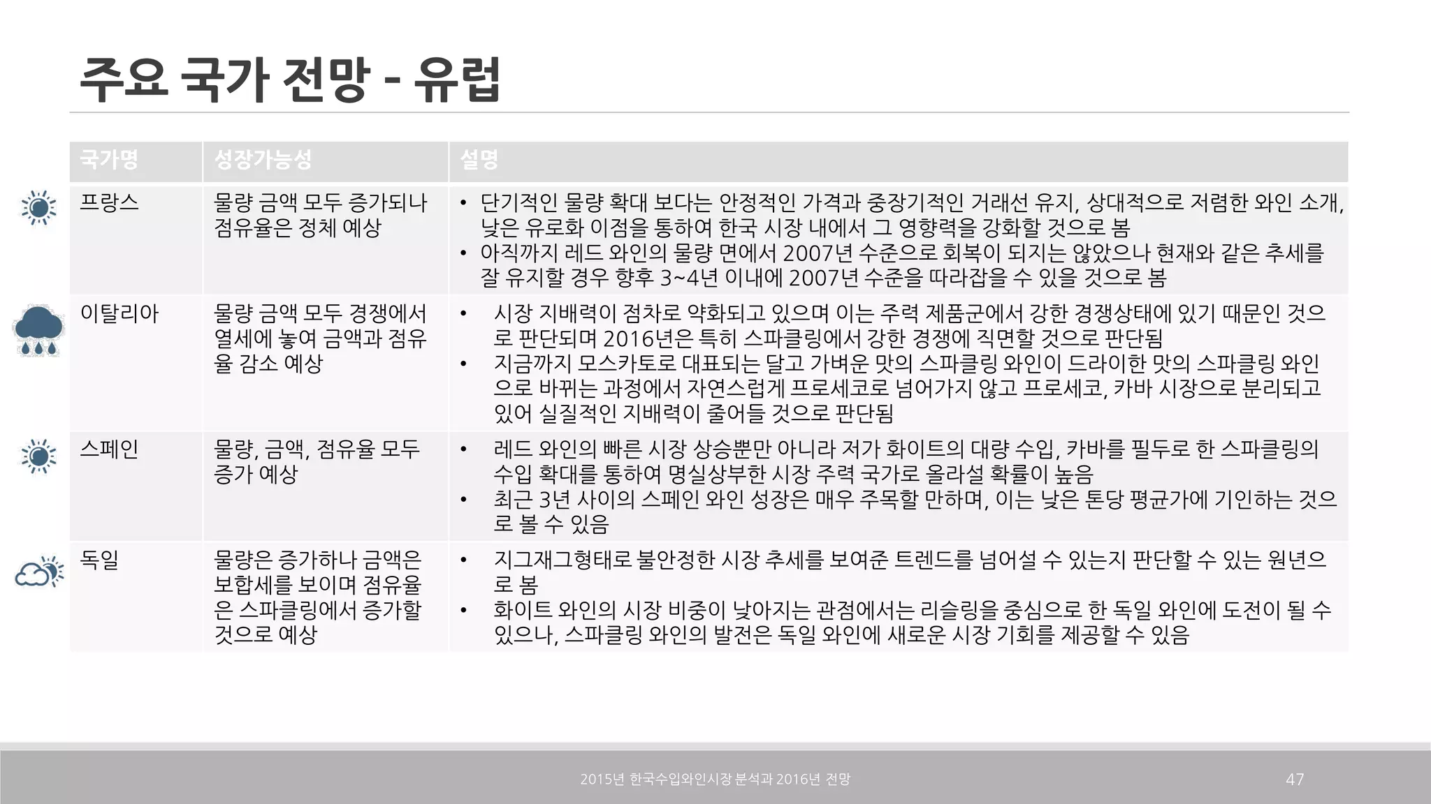 주요 국가 전망 – 유럽
국가명 성장가능성 설명
프랑스 물량 금액 모두 증가되나
점유율은 정체 예상
• 단기적인 물량 확대 보다는 안정적인 가격과 중장기적인 거래선 유지, 상대적으로 저렴한 와인 소개,
낮은 유로화 이점을 통하여 한국 시장 내에서 그 영향력을 강화할 것으로 봄
• 아직까지 레드 와인의 물량 면에서 2007년 수준으로 회복이 되지는 않았으나 현재와 같은 추세를
잘 유지할 경우 향후 3~4년 이내에 2007년 수준을 따라잡을 수 있을 것으로 봄
이탈리아 물량 금액 모두 경쟁에서
열세에 놓여 금액과 점유
율 감소 예상
• 시장 지배력이 점차로 약화되고 있으며 이는 주력 제품군에서 강한 경쟁상태에 있기 때문인 것으
로 판단되며 2016년은 특히 스파클링에서 강한 경쟁에 직면할 것으로 판단됨
• 지금까지 모스카토로 대표되는 달고 가벼운 맛의 스파클링 와인이 드라이한 맛의 스파클링 와인
으로 바뀌는 과정에서 자연스럽게 프로세코로 넘어가지 않고 프로세코, 카바 시장으로 분리되고
있어 실질적인 지배력이 줄어들 것으로 판단됨
스페인 물량, 금액, 점유율 모두
증가 예상
• 레드 와인의 빠른 시장 상승뿐만 아니라 저가 화이트의 대량 수입, 카바를 필두로 한 스파클링의
수입 확대를 통하여 명실상부한 시장 주력 국가로 올라설 확률이 높음
• 최근 3년 사이의 스페인 와인 성장은 매우 주목할 만하며, 이는 낮은 톤당 평균가에 기인하는 것으
로 볼 수 있음
독일 물량은 증가하나 금액은
보합세를 보이며 점유율
은 스파클링에서 증가할
것으로 예상
• 지그재그형태로 불안정한 시장 추세를 보여준 트렌드를 넘어설 수 있는지 판단할 수 있는 원년으
로 봄
• 화이트 와인의 시장 비중이 낮아지는 관점에서는 리슬링을 중심으로 한 독일 와인에 도전이 될 수
있으나, 스파클링 와인의 발전은 독일 와인에 새로운 시장 기회를 제공할 수 있음
2015 2016년 한국수입와인시장 분석과 년 전망 47
 