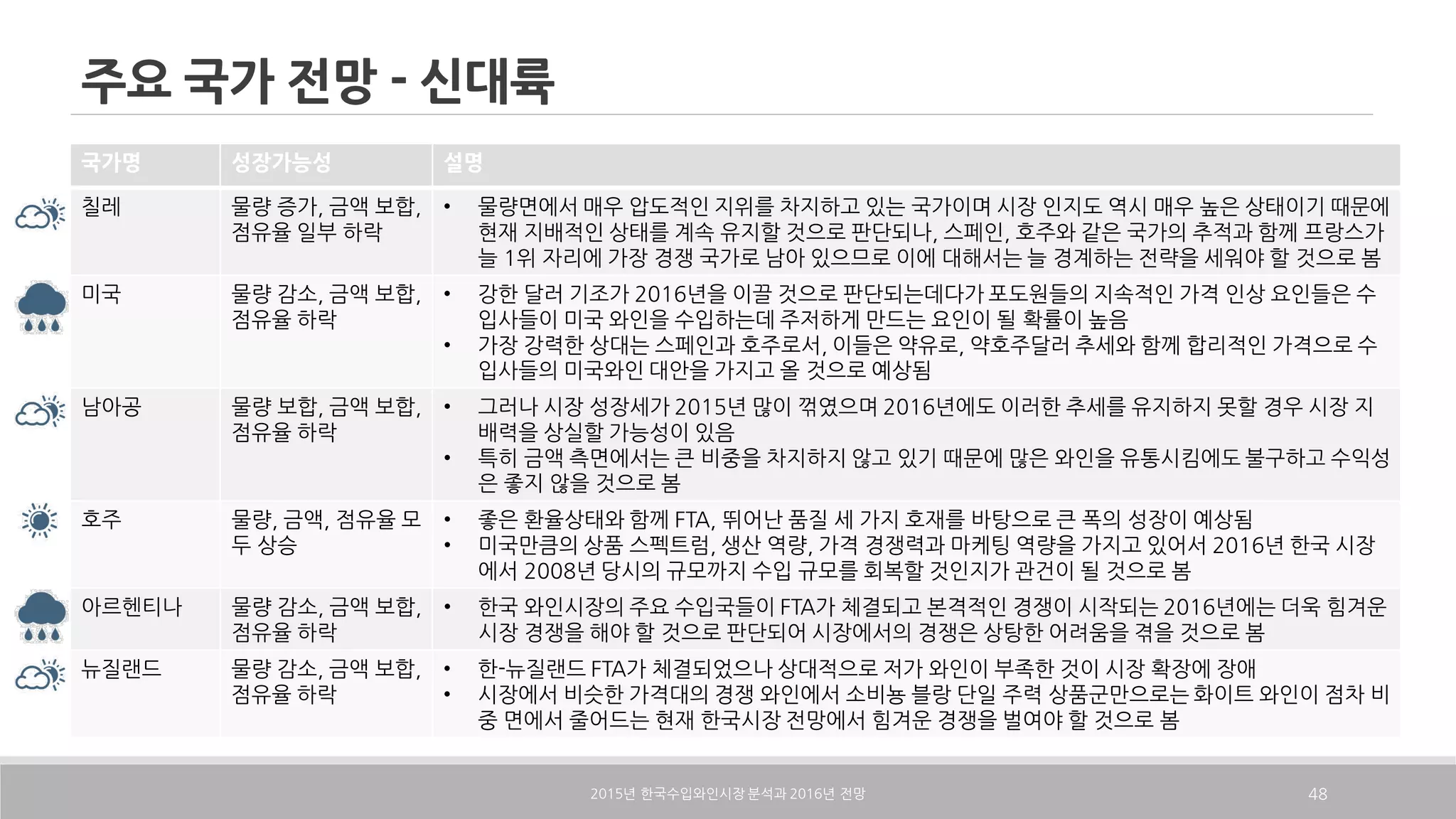 주요 국가 전망 - 신대륙
2015 2016년 한국수입와인시장 분석과 년 전망 48
국가명 성장가능성 설명
칠레 물량 증가, 금액 보합,
점유율 일부 하락
• 물량면에서 매우 압도적인 지위를 차지하고 있는 국가이며 시장 인지도 역시 매우 높은 상태이기 때문에
현재 지배적인 상태를 계속 유지할 것으로 판단되나, 스페인, 호주와 같은 국가의 추적과 함께 프랑스가
늘 1위 자리에 가장 경쟁 국가로 남아 있으므로 이에 대해서는 늘 경계하는 전략을 세워야 할 것으로 봄
미국 물량 감소, 금액 보합,
점유율 하락
• 강한 달러 기조가 2016년을 이끌 것으로 판단되는데다가 포도원들의 지속적인 가격 인상 요인들은 수
입사들이 미국 와인을 수입하는데 주저하게 만드는 요인이 될 확률이 높음
• 가장 강력한 상대는 스페인과 호주로서, 이들은 약유로, 약호주달러 추세와 함께 합리적인 가격으로 수
입사들의 미국와인 대안을 가지고 올 것으로 예상됨
남아공 물량 보합, 금액 보합,
점유율 하락
• 그러나 시장 성장세가 2015년 많이 꺾였으며 2016년에도 이러한 추세를 유지하지 못할 경우 시장 지
배력을 상실할 가능성이 있음
• 특히 금액 측면에서는 큰 비중을 차지하지 않고 있기 때문에 많은 와인을 유통시킴에도 불구하고 수익성
은 좋지 않을 것으로 봄
호주 물량, 금액, 점유율 모
두 상승
• 좋은 환율상태와 함께 FTA, 뛰어난 품질 세 가지 호재를 바탕으로 큰 폭의 성장이 예상됨
• 미국만큼의 상품 스펙트럼, 생산 역량, 가격 경쟁력과 마케팅 역량을 가지고 있어서 2016년 한국 시장
에서 2008년 당시의 규모까지 수입 규모를 회복할 것인지가 관건이 될 것으로 봄
아르헨티나 물량 감소, 금액 보합,
점유율 하락
• 한국 와인시장의 주요 수입국들이 FTA가 체결되고 본격적인 경쟁이 시작되는 2016년에는 더욱 힘겨운
시장 경쟁을 해야 할 것으로 판단되어 시장에서의 경쟁은 상탕한 어려움을 겪을 것으로 봄
뉴질랜드 물량 감소, 금액 보합,
점유율 하락
• 한-뉴질랜드 FTA가 체결되었으나 상대적으로 저가 와인이 부족한 것이 시장 확장에 장애
• 시장에서 비슷한 가격대의 경쟁 와인에서 소비뇽 블랑 단일 주력 상품군만으로는 화이트 와인이 점차 비
중 면에서 줄어드는 현재 한국시장 전망에서 힘겨운 경쟁을 벌여야 할 것으로 봄
 