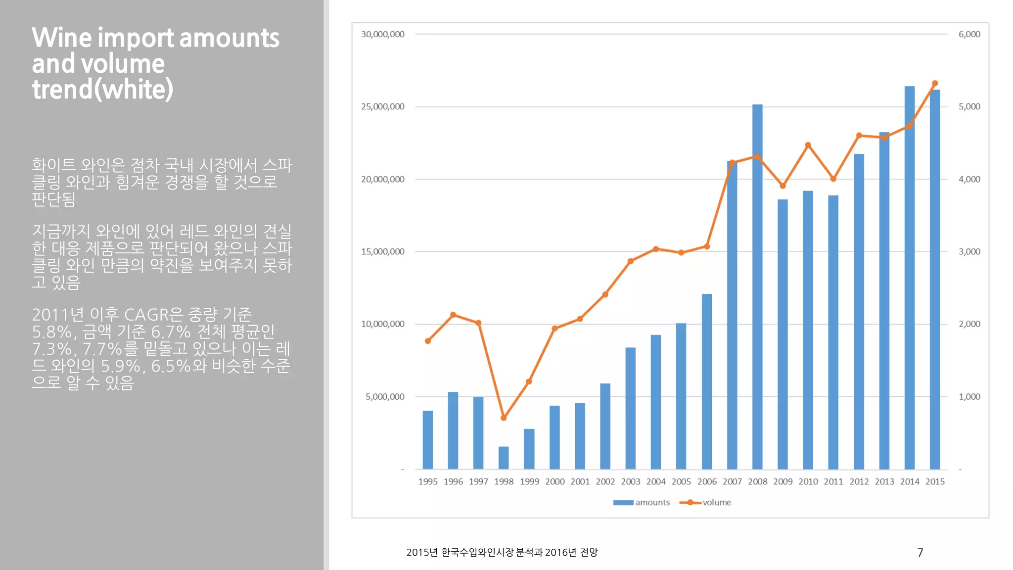 Wine import amounts
and volume
trend(white)
화이트 와인은 점차 국내 시장에서 스파
클링 와인과 힘겨운 경쟁을 할 것으로
판단됨
지금까지 와인에 있어 레드 와인의 견실
한 대응 제품으로 판단되어 왔으나 스파
클링 와인 만큼의 약진을 보여주지 못하
고 있음
2011년 이후 CAGR은 중량 기준
5.8%, 금액 기준 6.7% 전체 평균인
7.3%, 7.7%를 밑돌고 있으나 이는 레
드 와인의 5.9%, 6.5%와 비슷한 수준
으로 알 수 있음
2015 2016년 한국수입와인시장 분석과 년 전망 7
 