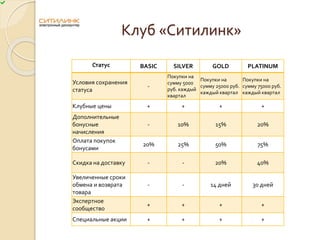 Клуб «Ситилинк»
Статус BASIC SILVER GOLD PLATINUM
Условия сохранения
статуса
-
Покупки на
сумму 5000
руб. каждый
квартал
Покупки на
сумму 25000 руб.
каждый квартал
Покупки на
сумму 75000 руб.
каждый квартал
Клубные цены + + + +
Дополнительные
бонусные
начисления
- 10% 15% 20%
Оплата покупок
бонусами
20% 25% 50% 75%
Скидка на доставку - - 20% 40%
Увеличенные сроки
обмена и возврата
товара
- - 14 дней 30 дней
Экспертное
сообщество
+ + + +
Специальные акции + + + +
 