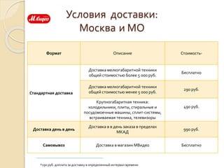 Условия доставки:
Москва и МО
Формат Описание Стоимость*
Стандартная доставка
Доставка мелкогабаритной техники
общей стоимостью более 5 000 руб.
Бесплатно
Доставка мелкогабаритной техники
общей стоимостью менее 5 000 руб.
290 руб.
Крупногабаритная техника:
холодильники, плиты, стиральные и
посудомоечные машины, сплит-системы,
встраиваемая техника, телевизоры
490 руб.
Доставка день в день
Доставка в в день заказа в пределах
МКАД
990 руб.
Самовывоз Доставка в магазин МВидео Бесплатно
*190 руб. доплата за доставку в определенный интервал времени
 