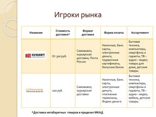 Игроки рынка
Название
Стоимость
доставки*
Формат
доставки
Форма оплаты Ассортимент
От 300 руб.
Самовывоз,
курьерская
доставка, Почта
России
Наличные, банк.
карты,
электронные
деньги,
подарочные
сертификаты,
бонусные баллы
Бытовая
техника,
компьютеры,
смартфоны и
гаджеты,ТВ –
аудио – видео,
товары для
дома, детские
товары.
200 руб.
Самовывоз,
курьерская
доставка
Наличные, банк.
карты,
электронные
деньги,
платежные
терминалы,
Яндекс деньги
Бытовая
техника,
компьютеры,
смартфоны и
гаджеты,ТВ –
аудио – видео,
мебель, детские
товары.
*Доставка негабаритных товаров в пределах МКАД
 