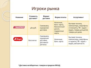 Игроки рынка
Название
Стоимость
доставки*
Формат
доставки
Форма оплаты Ассортимент
460 руб.
Самовывоз,
курьерская
доставка
Наличные,
банк. карты,
безналичный
расчет,
подарочные
карты
Бытовая техника,
компьютеры, смартфоны
и планшеты,ТВ – аудио –
видео, товары для детей,
товары для дома.
Бесплатно
Самовывоз,
курьерская
доставка,
доставка в
регионы
Наличные,
банк. карты
Бытовая техника,
компьютеры, смартфоны
и гаджеты,ТВ – аудио –
видео, автозапчасти.
*Доставка негабаритных товаров в пределах МКАД
 