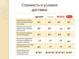 Широкая сеть пунктов
выдачи в Москве (более
25 пунктов)
Широкая сеть пунктов
выдачи в России (более
100 пунктов)
Бесплатный самовывоз
из пунктов выдачи
Бесплатная курьерская
доставка негабаритных
товаров по Москве
Курьерская или почтовая
доставка в регионы
Удовлетворенность
клиентов работой
службы доставки
Стоимость и условия
доставки
 