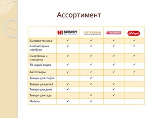Ассортимент
Бытовая техника    
Компьютеры и
ноутбуки
   
Смартфоны и
планшеты
   
ТВ-аудио-видео    
Автотовары    
Товары для спорта 
Товары для детей   
Товары для дома  
Товары для сада  
Мебель  
 