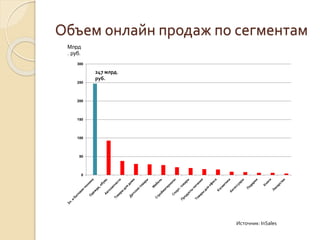 Объем онлайн продаж по сегментам
Источник: InSales
Млрд
. руб.
0
50
100
150
200
250
300
247 млрд.
руб.
 