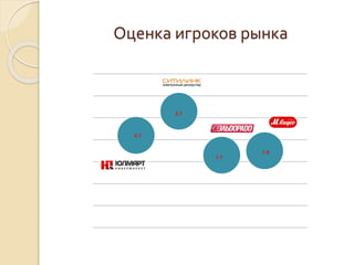 2.1
2.7
1.7
1.8
Оценка игроков рынка
 